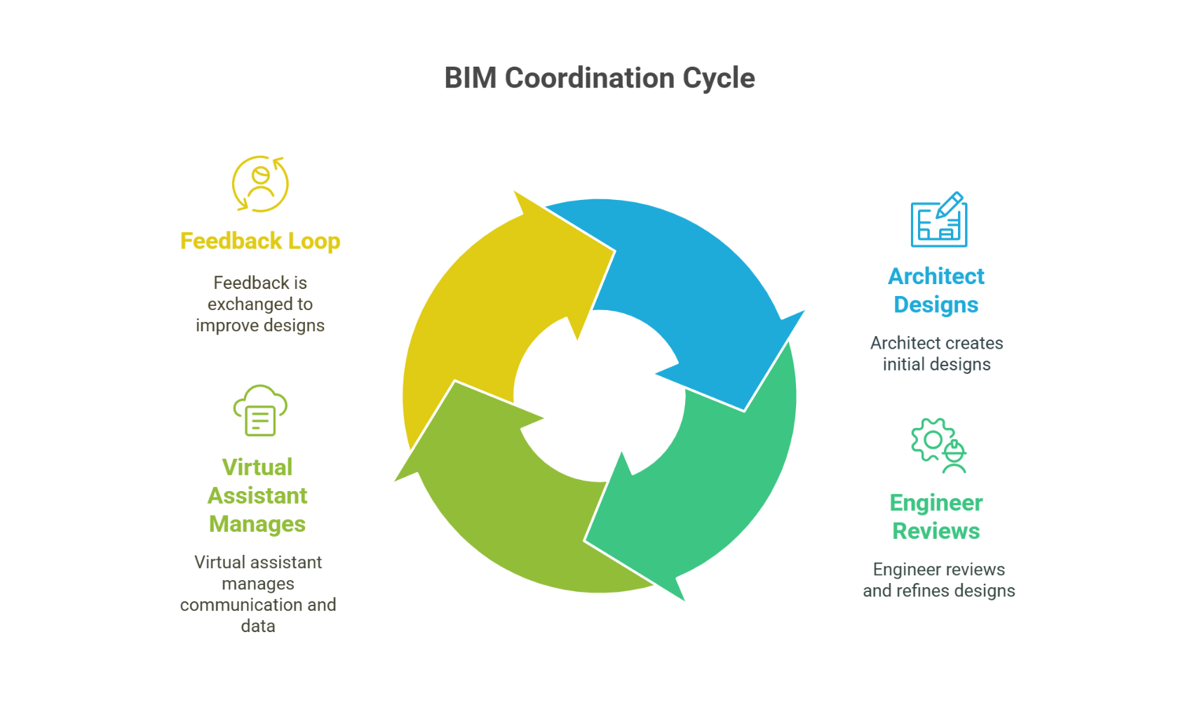 Diagram showing BIM coordination loop between architect, engineer, and virtual assistant