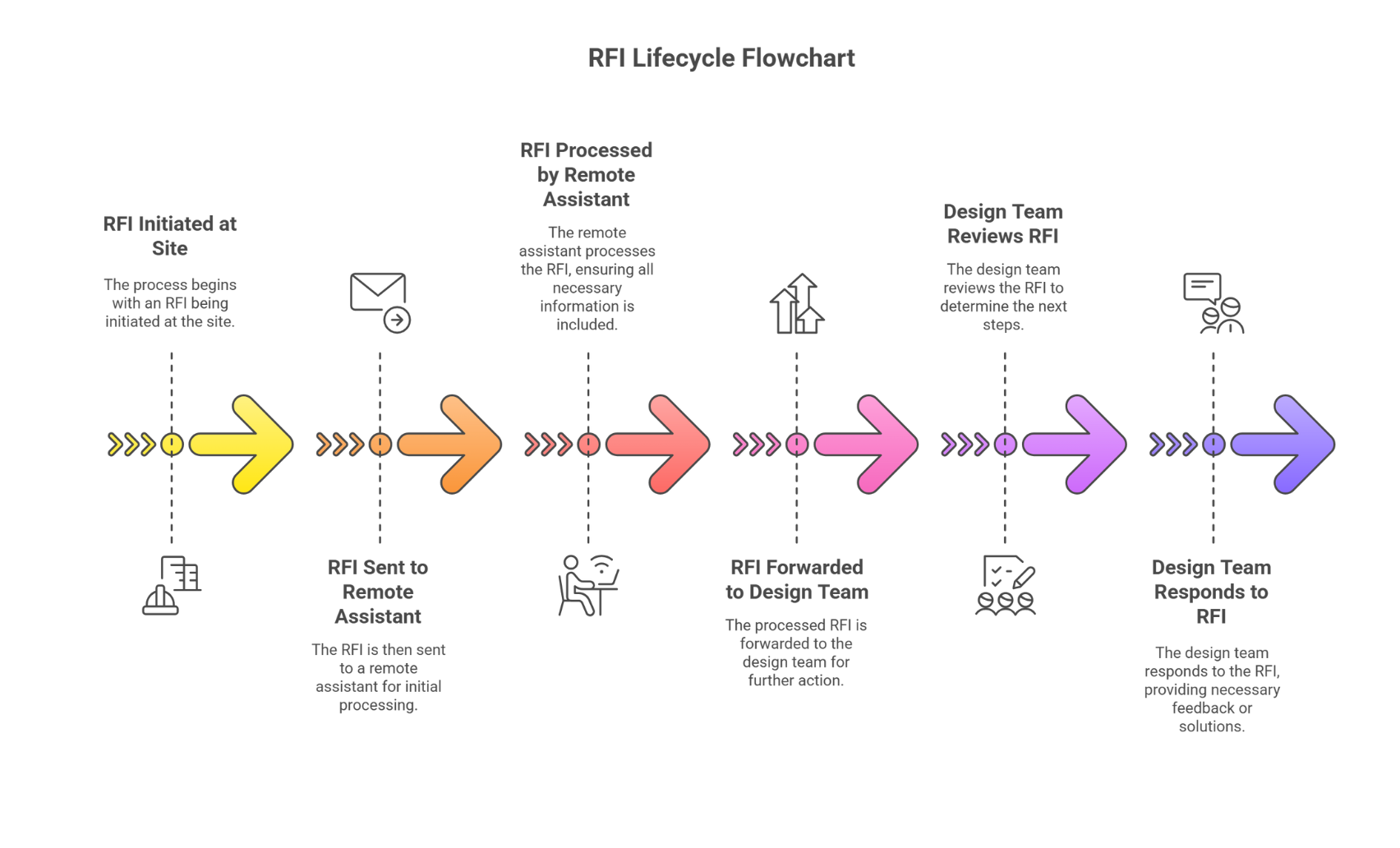 Flowchart of RFI lifecycle from site to remote assistant to design team
