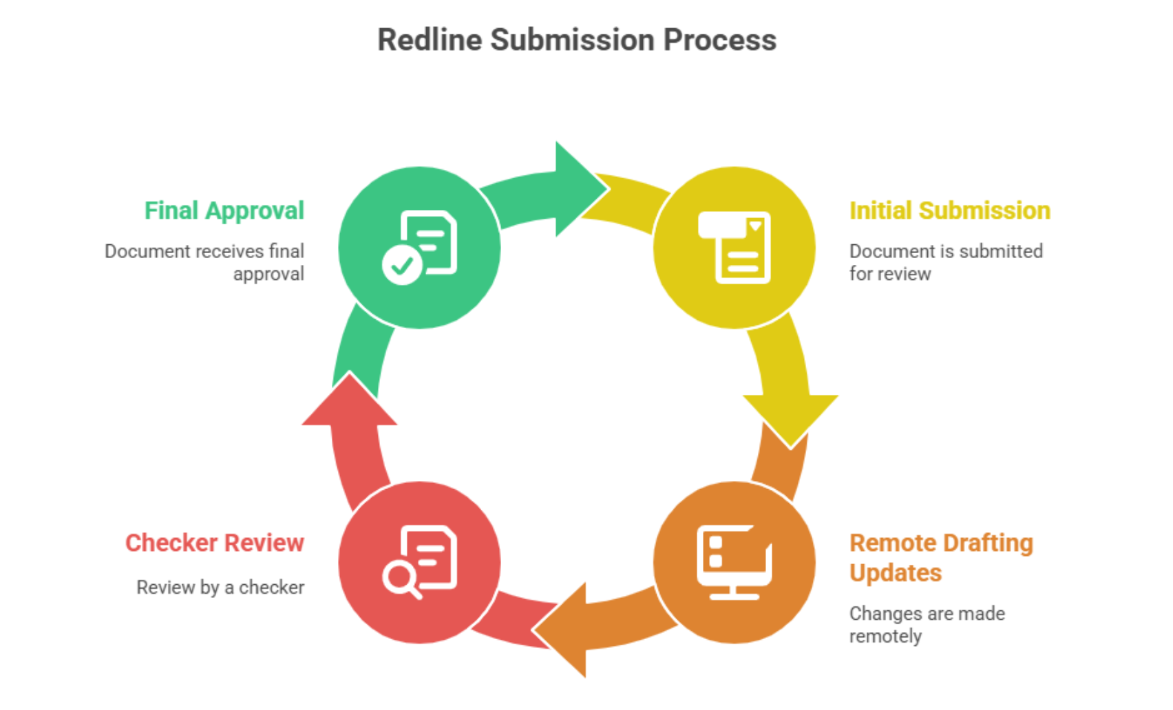 Flowchart showing redline submission, remote drafting update, checker review, and final approval arrows.
