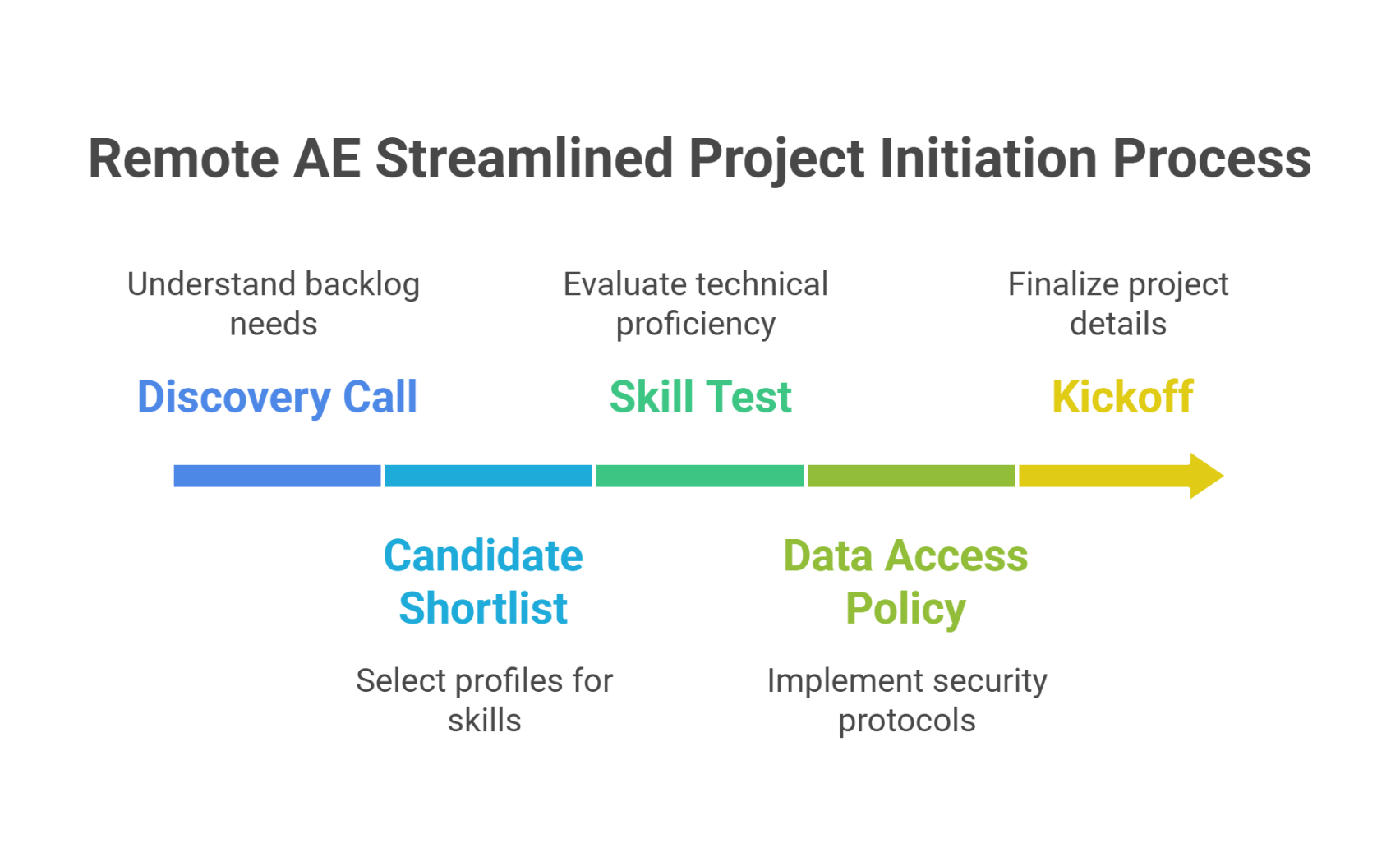 Remote AE Streamlined Project Initiation Process