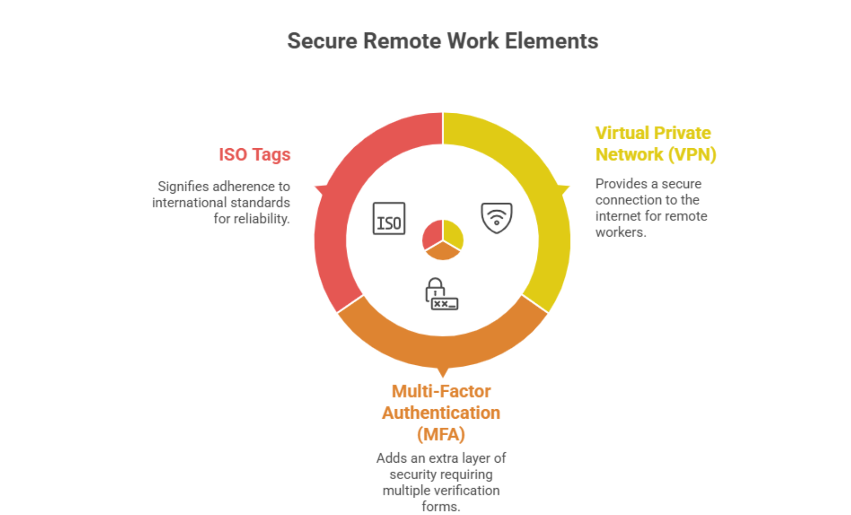 Secure setup for remote structural engineering assistant access