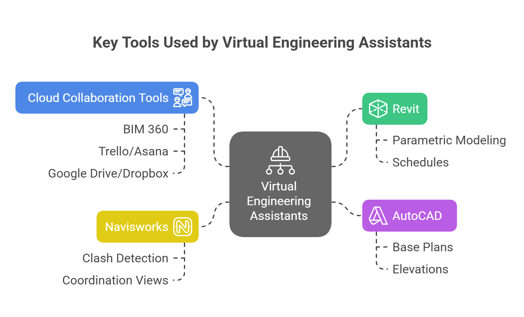 Workflow chart showing tools used by VEAs in a typical AEC project