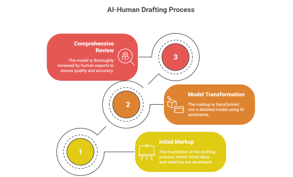 Workflow of a hybrid virtual drafting assistant combining AI tools with remote human support