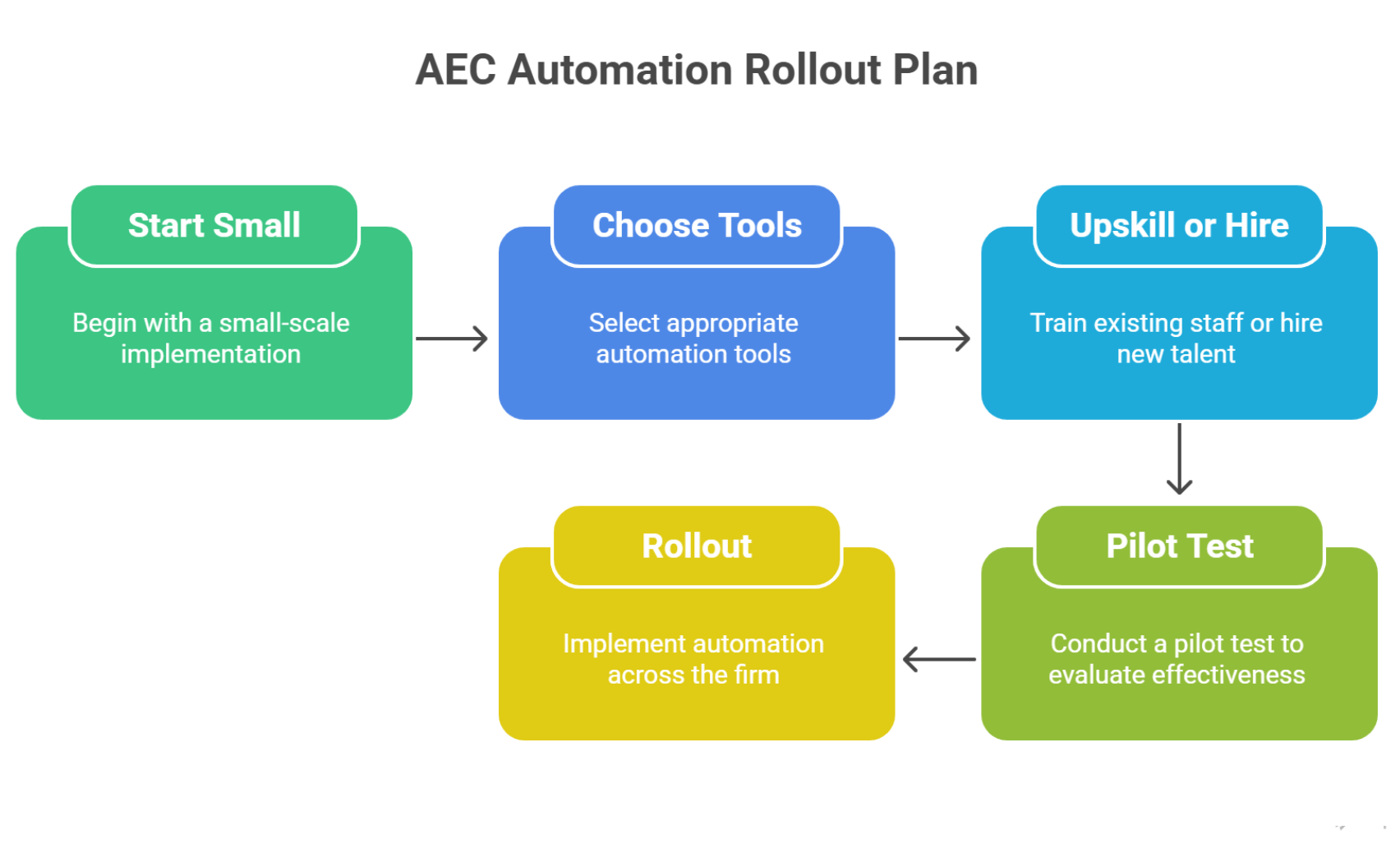 AEC automation rollout plan with five practical steps for firm adoption