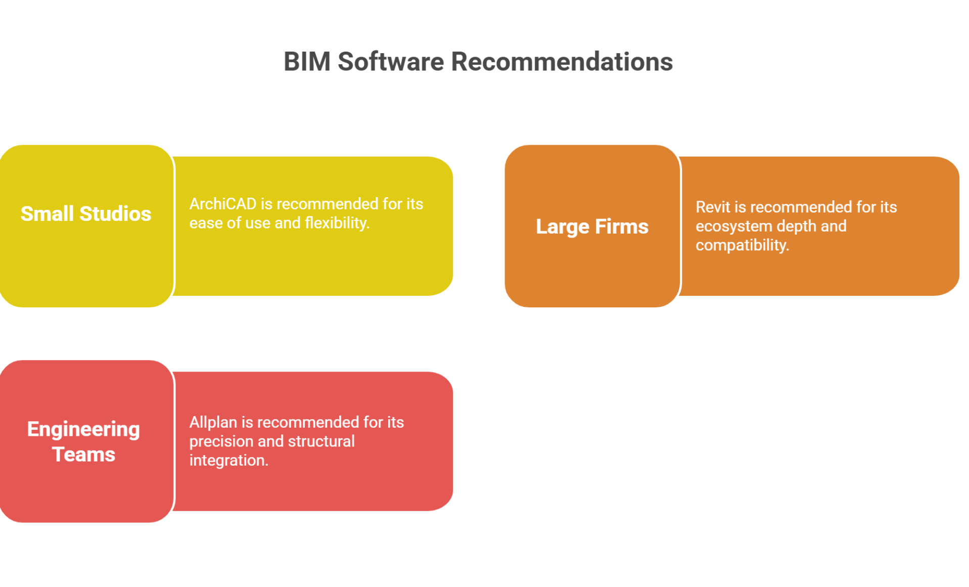 BIM Software Recommendations Based on Team Type
