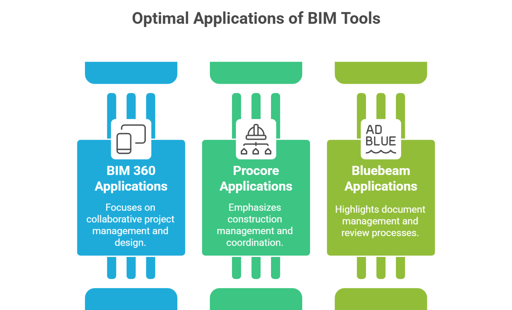 Cards summarize the best use case for ACC, Procore, and Bluebeam