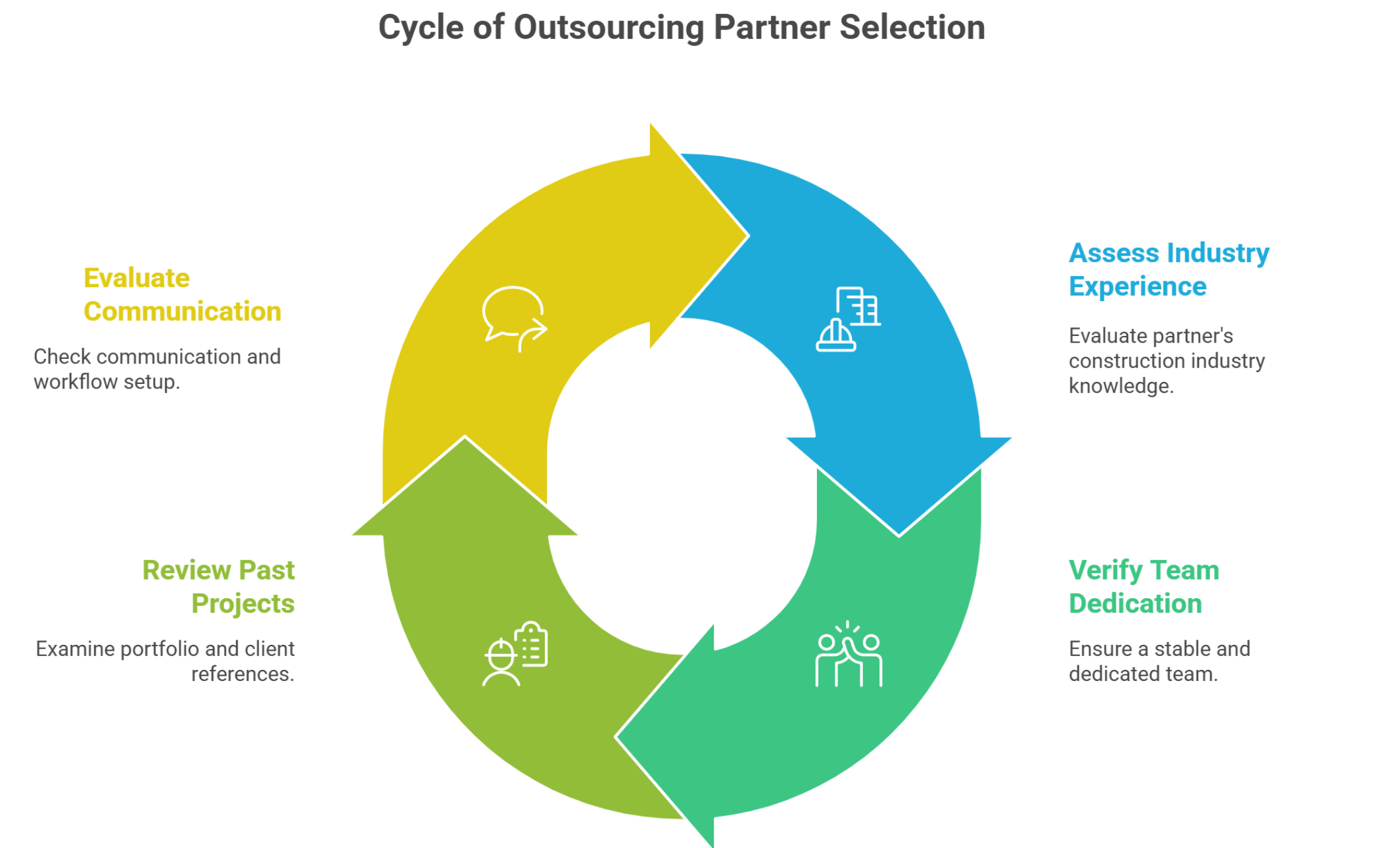Checklist showing criteria to select an architect outsourcing partner