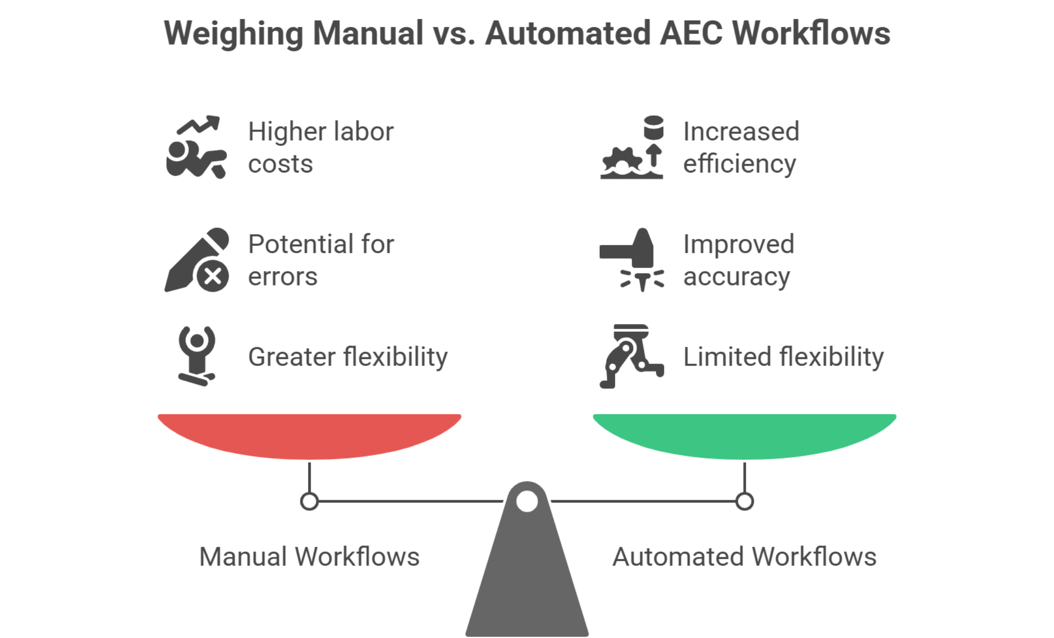 Comparison of manual and automated processes in architecture, engineering, and construction workflows