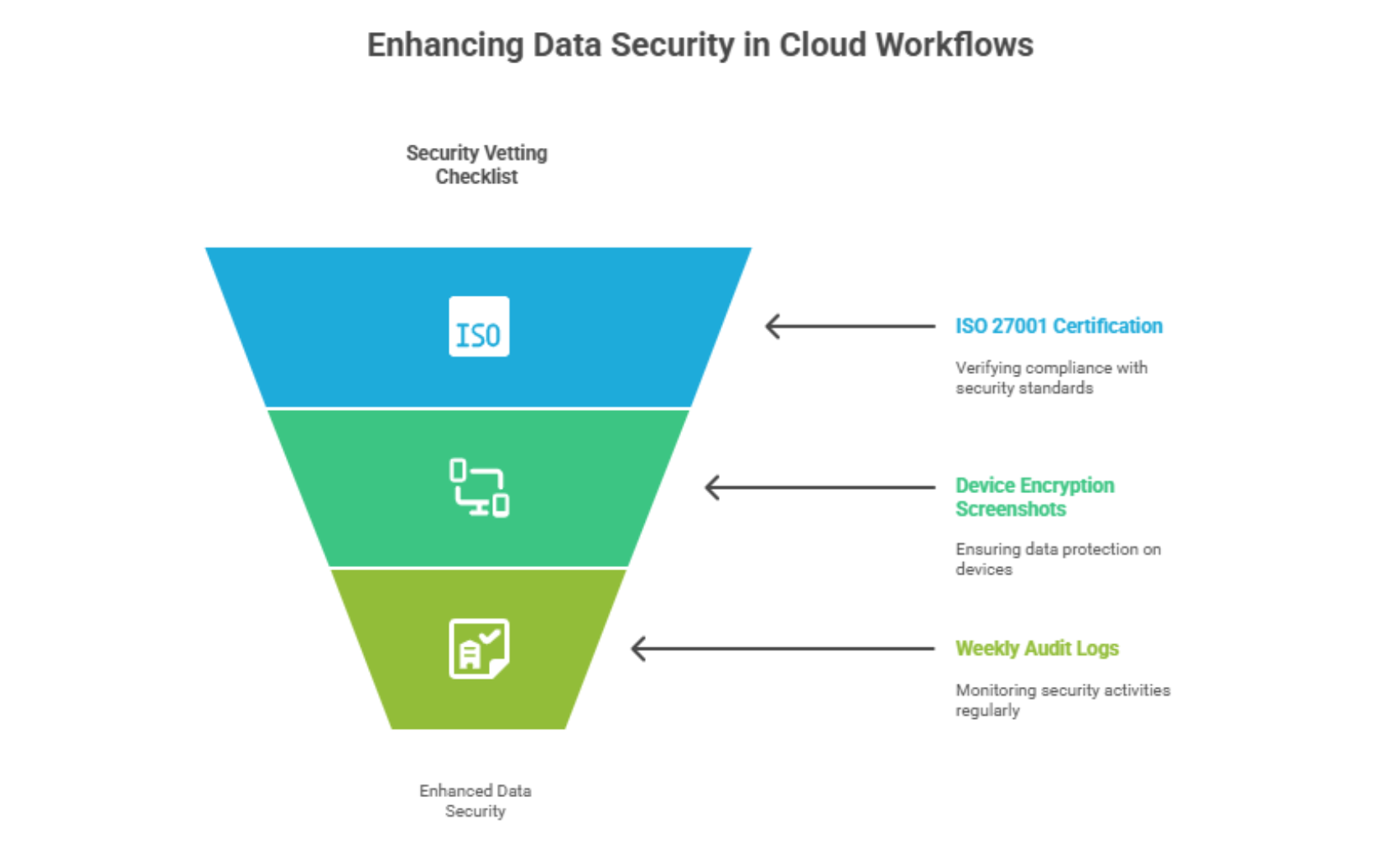 Enhancing data security in cloud workflows