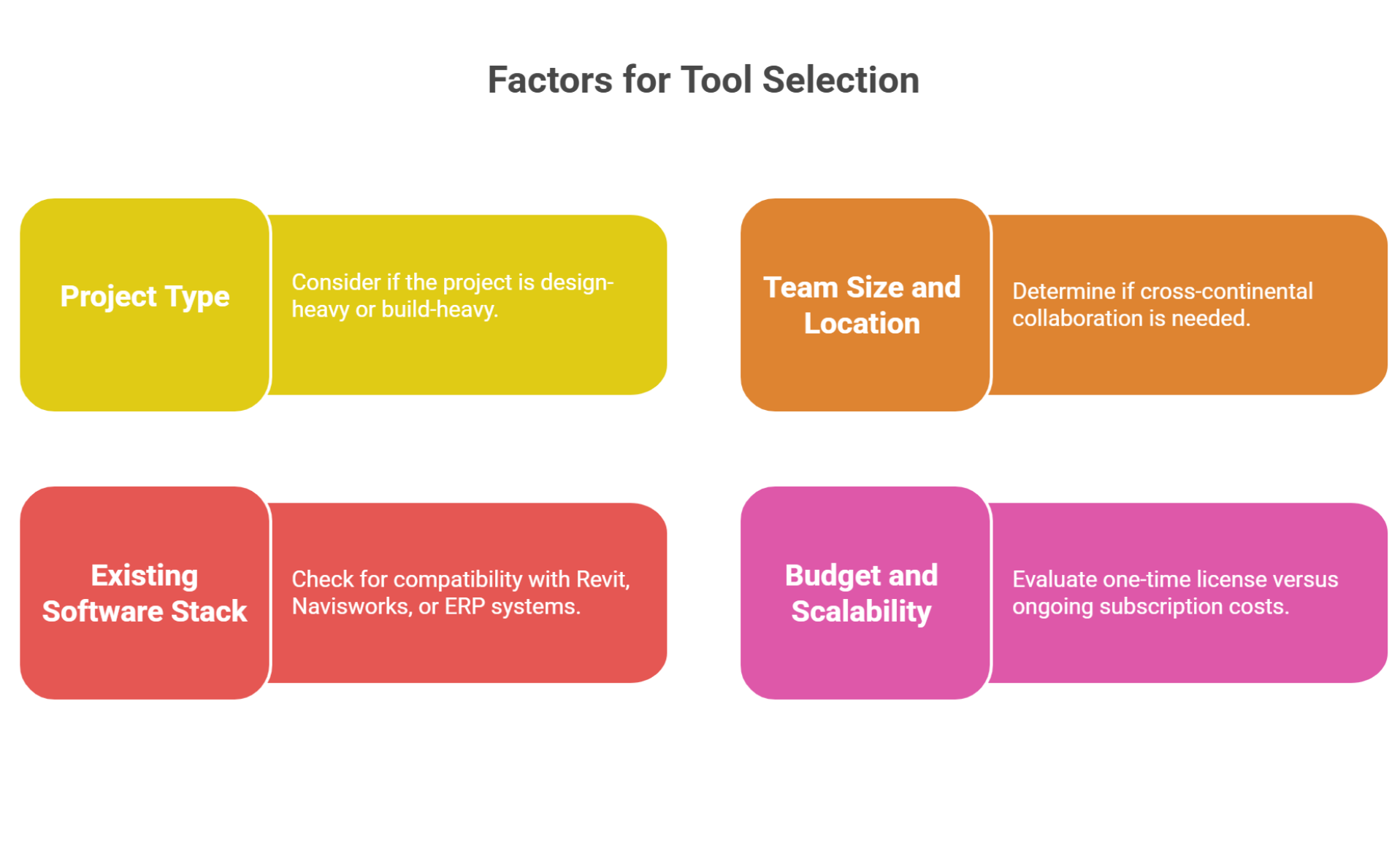 Flowchart helping AEC teams choose between BIM 360, Procore, and Bluebeam based on project type, size, and workflows