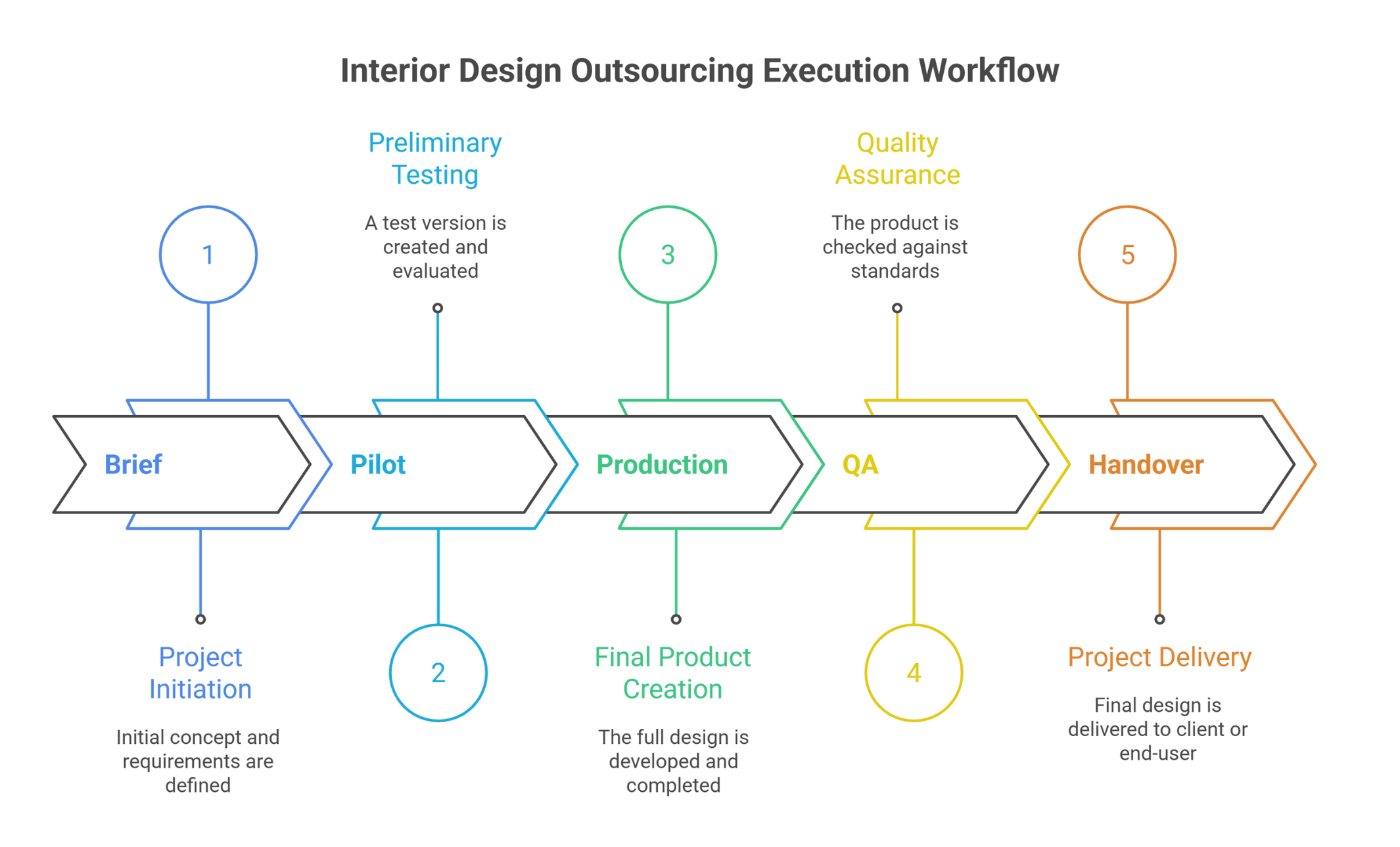 Interior Design Outsourcing Execution Workflow