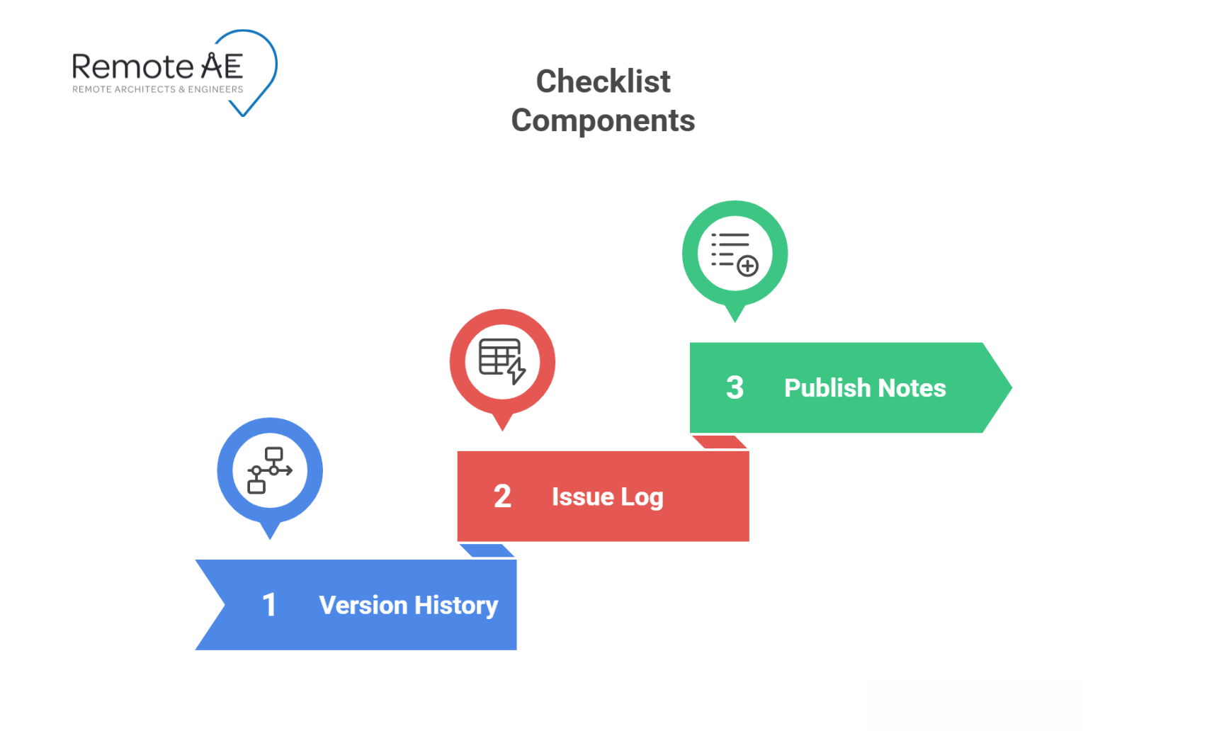 Checklist with version history, issue log, and publish notes in a CDE