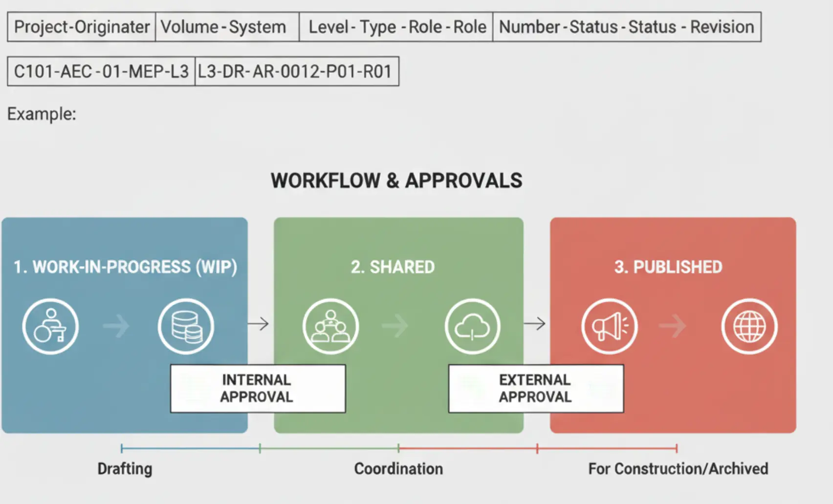 Diagram showing ISO 19650 naming and WIP/Shared/Published flow tied to approvals