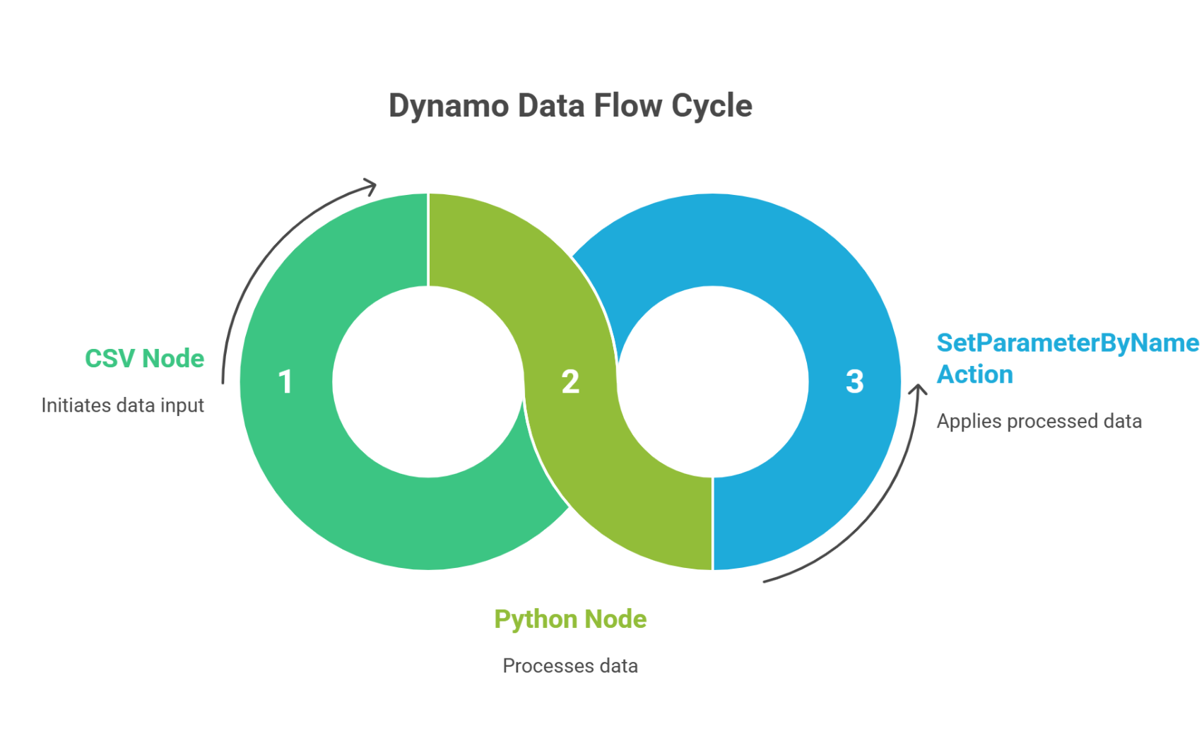 Dynamo graph shows CSV → Python node → SetParameterByName flow