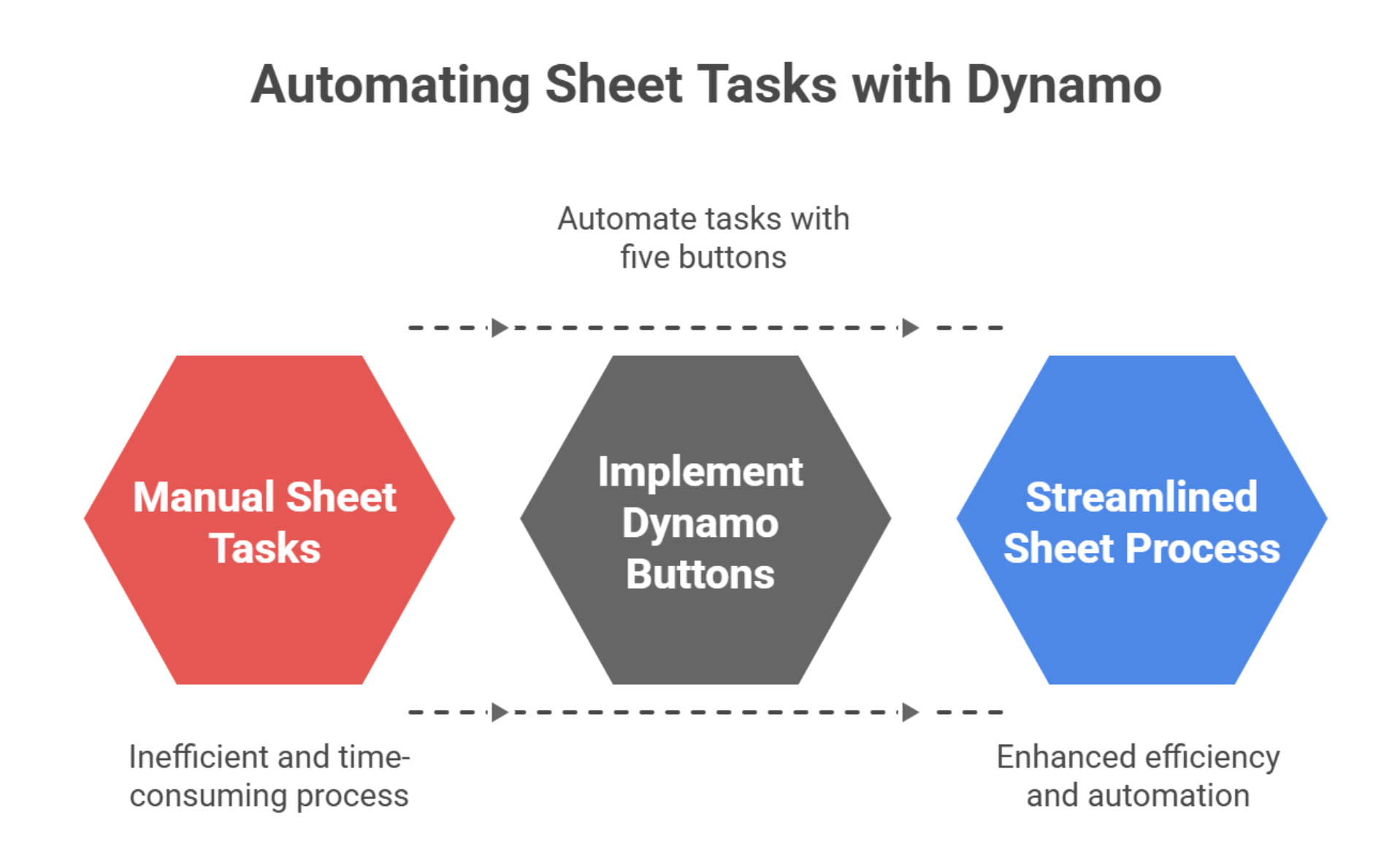 Flow shows manual sheet tasks replaced by Dynamo buttons