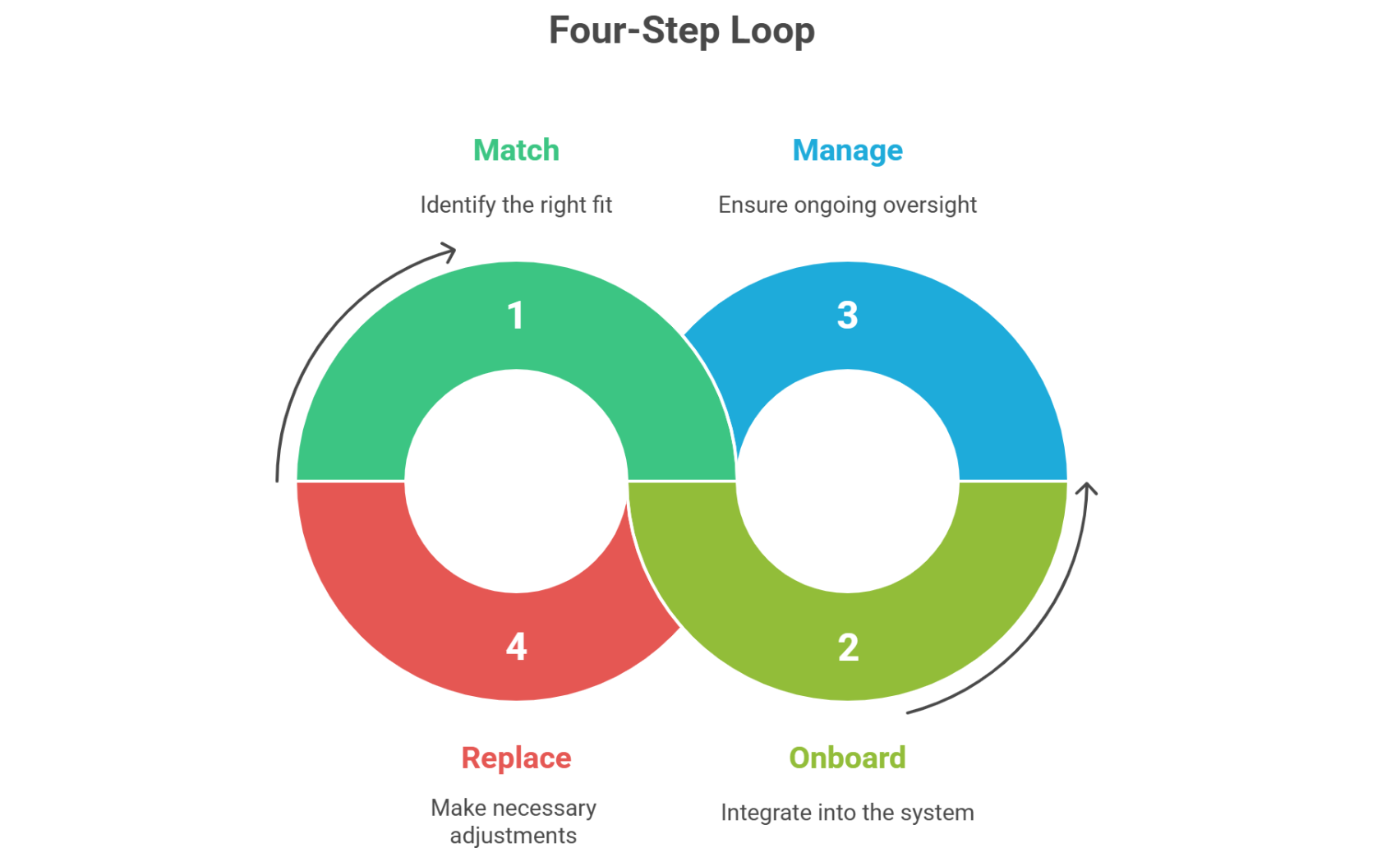 Four-step loop: Match → Onboard → Manage → Replace (if needed).