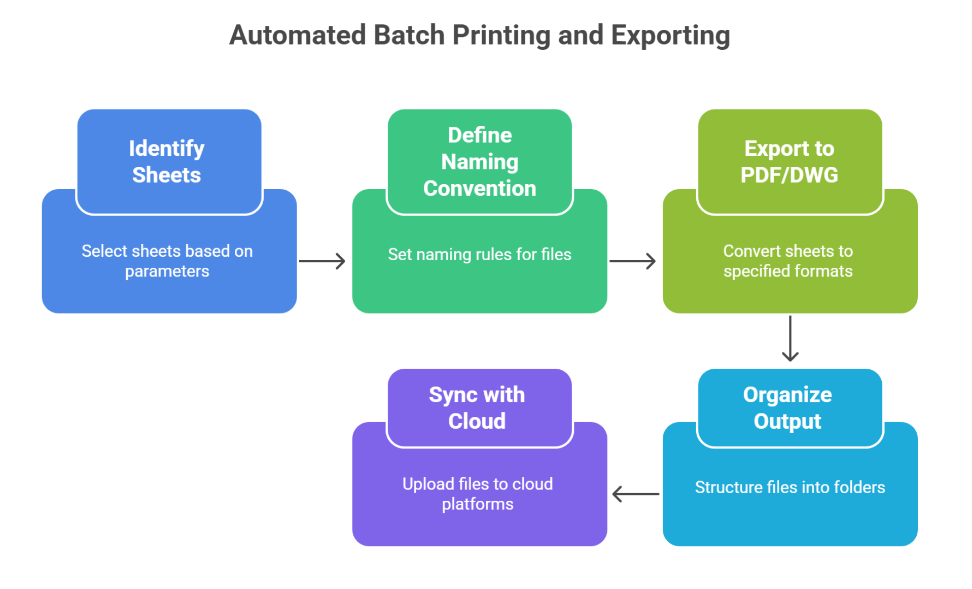 How batch printing and exporting works