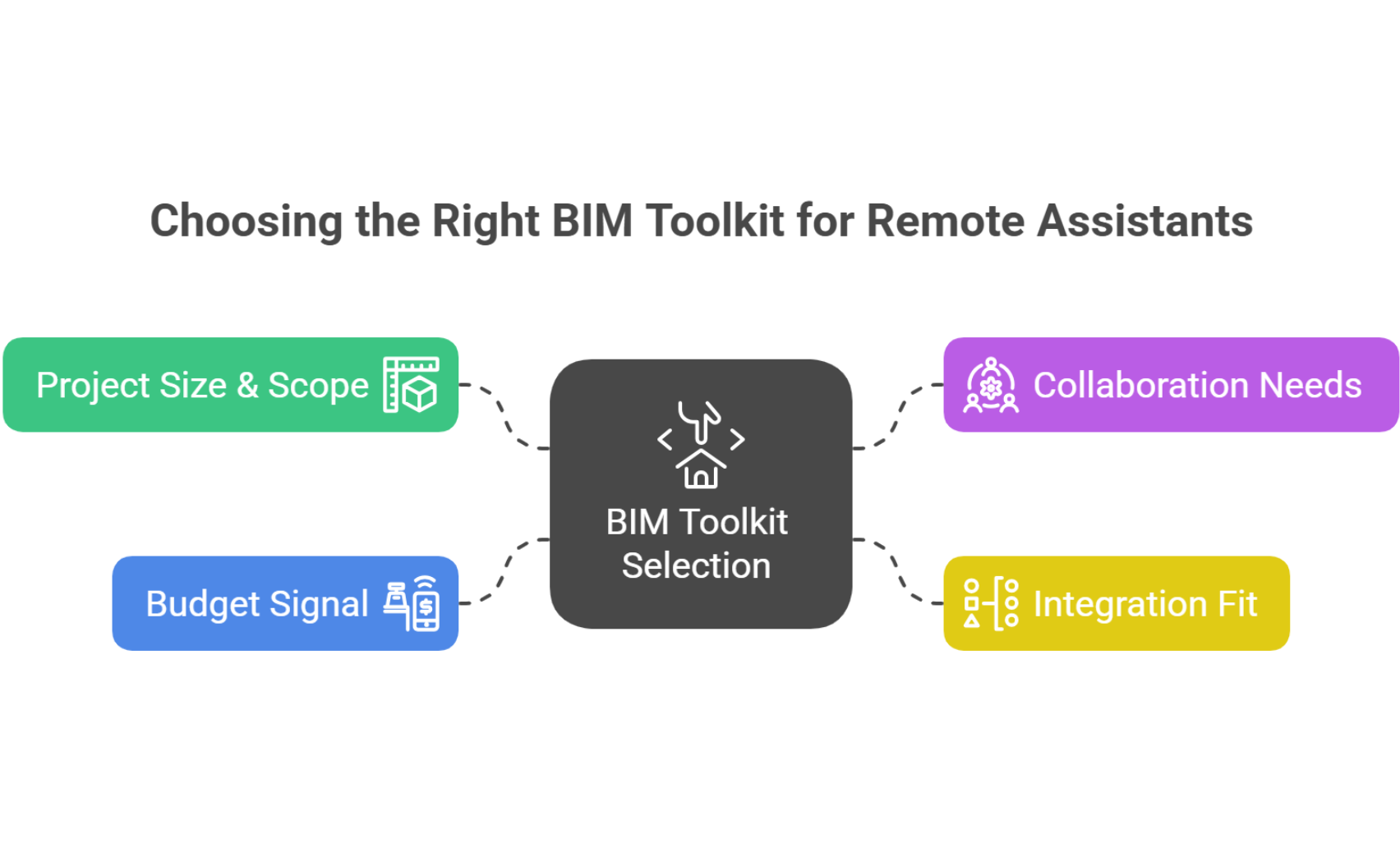 How to Choose the Right BIM Toolkit for Remote Assistants