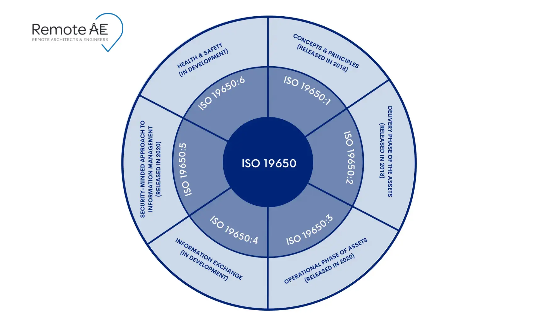 BIM models comply with ISO 19650