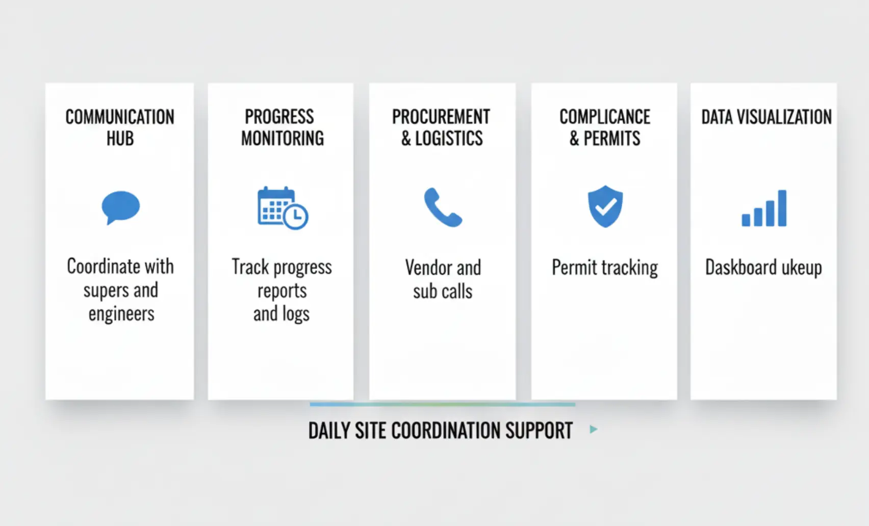 Workflow lanes showing how a remote assistant supports daily site coordination