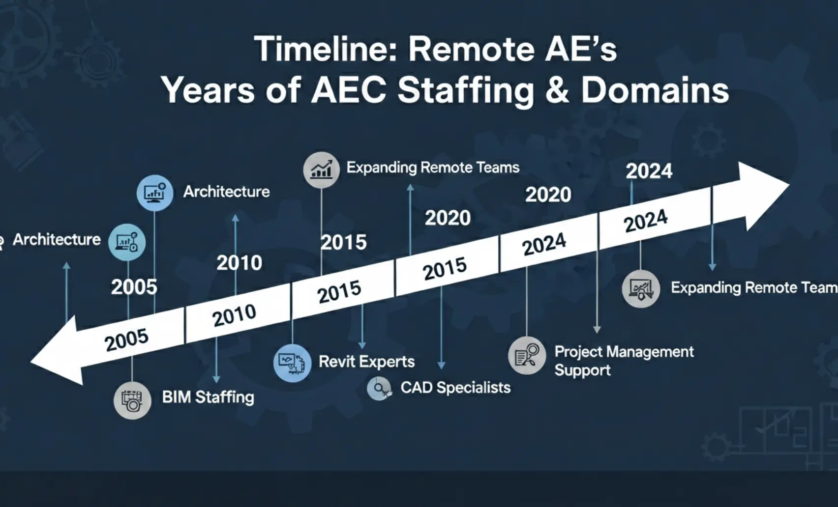 Timeline showing Remote AE’s years of AEC staffing and domains
