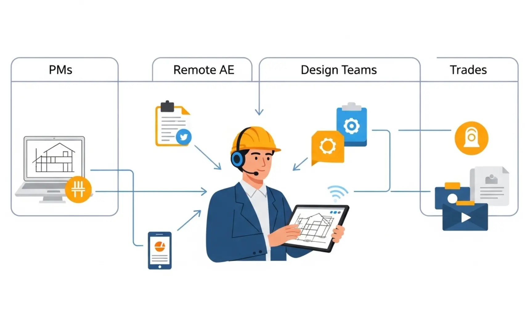Swimlanes showing how Remote AE fits between PMs, design teams, and trades with CDE links