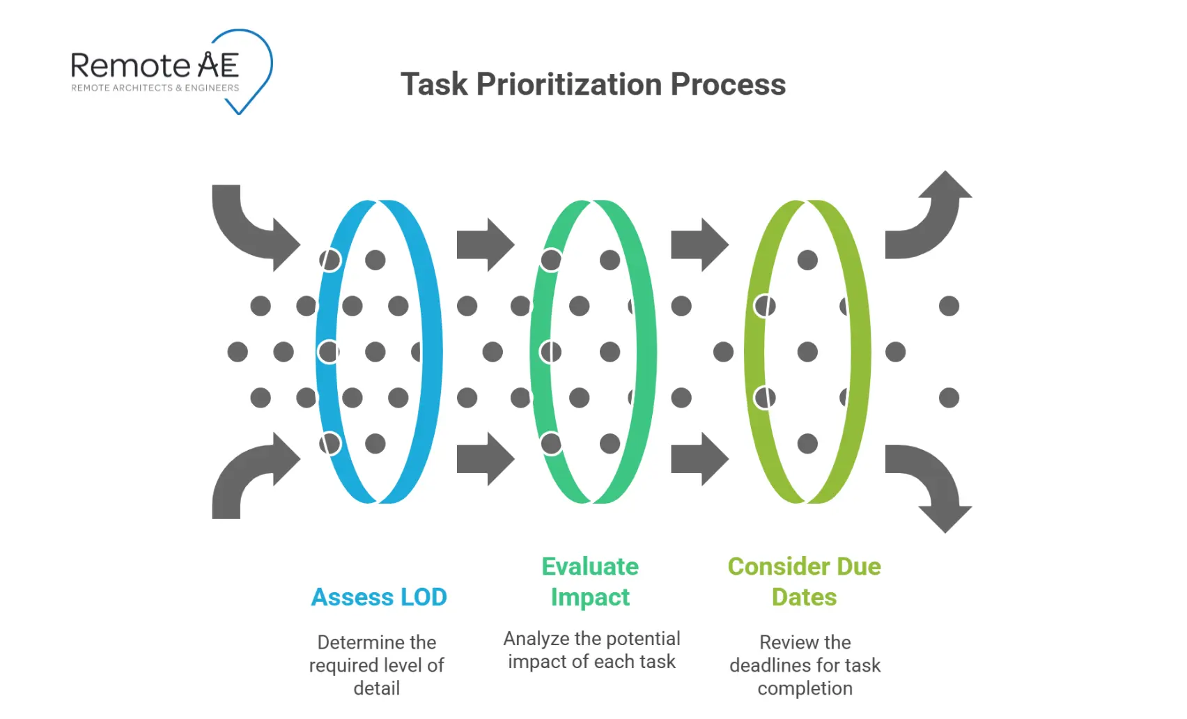 Priority matrix with LOD, impact, and due date to balance accuracy and deadlines