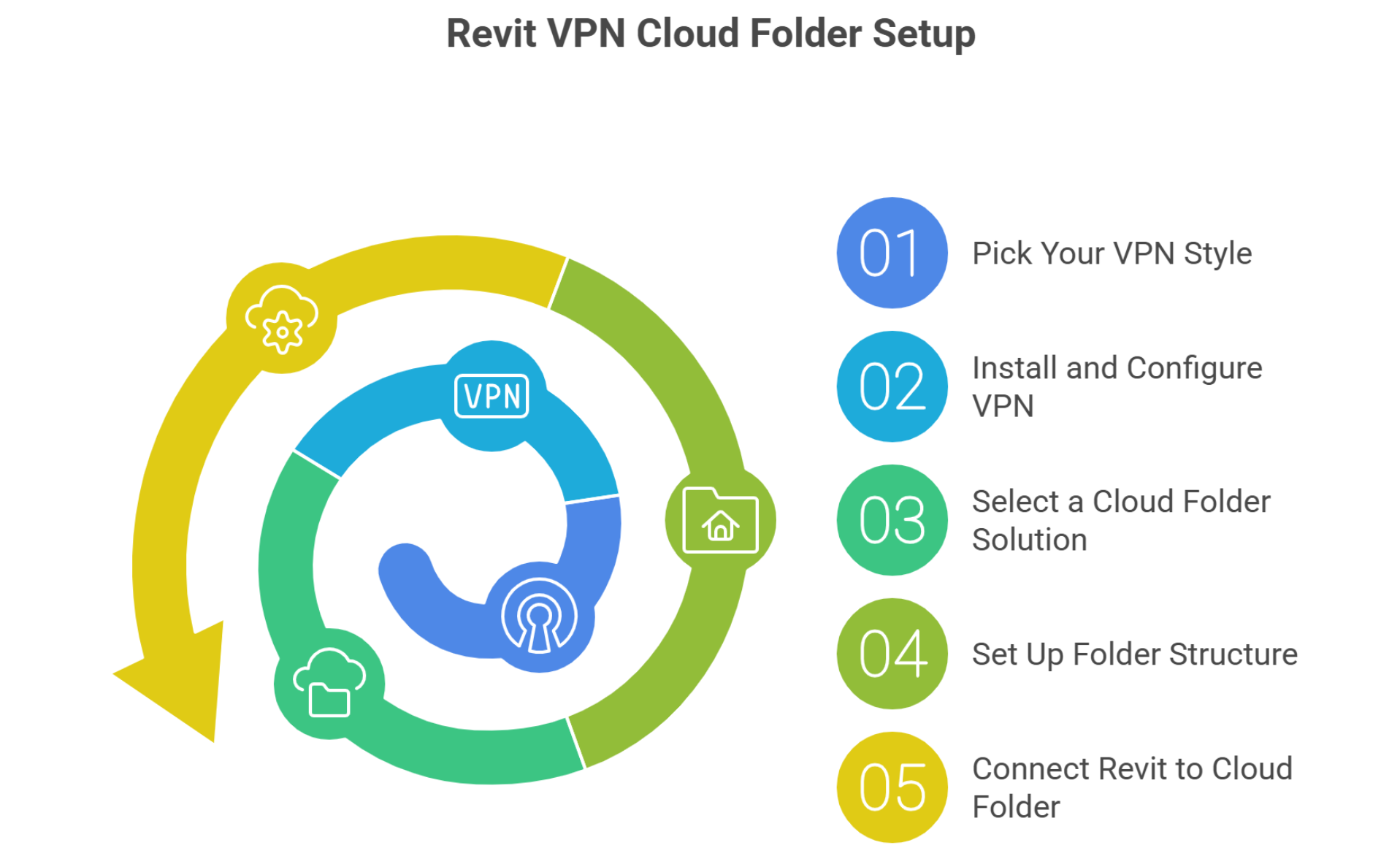 A five-step checklist card for VPN, folders, Revit connection, and tests.