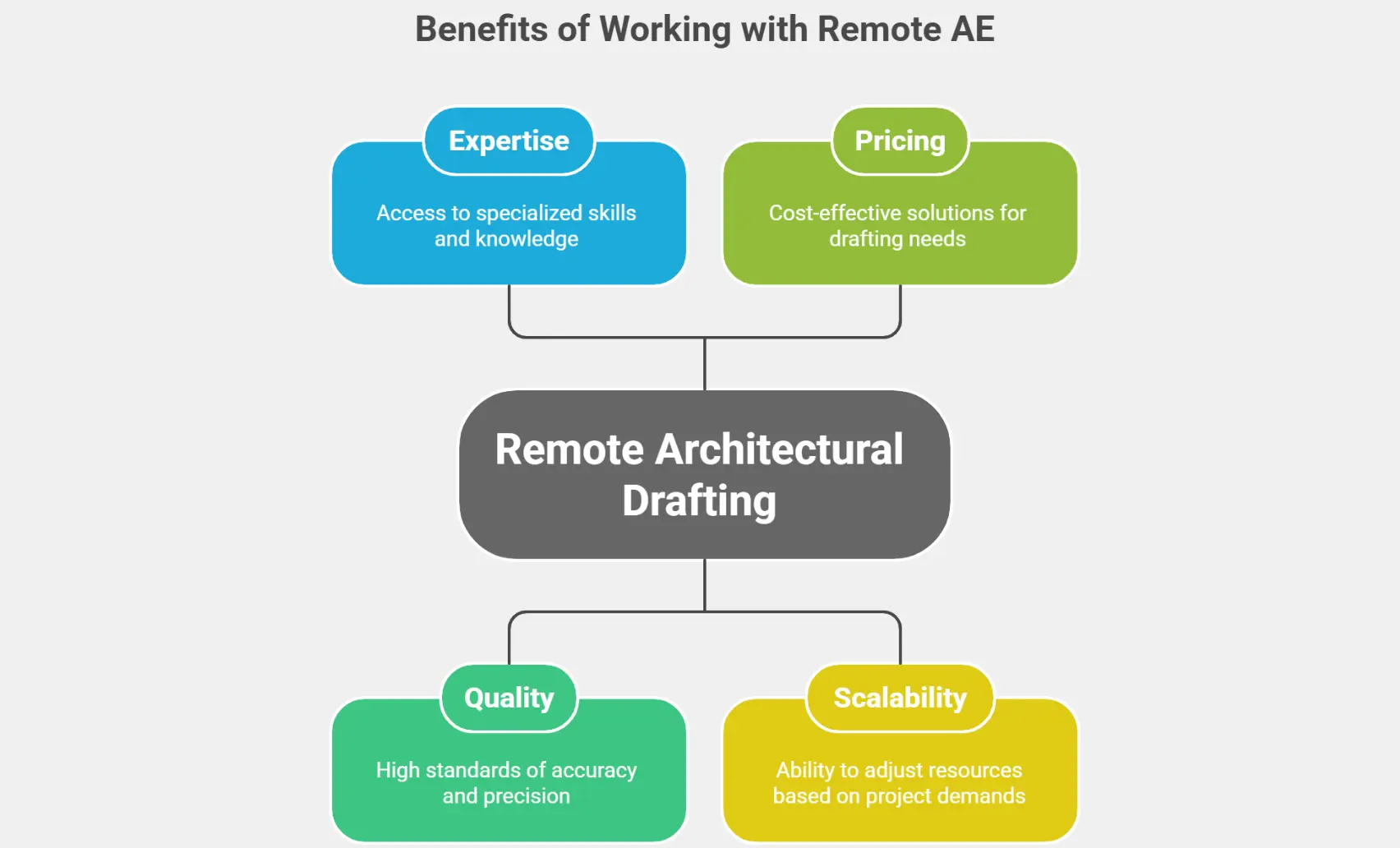 Benefit tiles highlighting expertise, quality, pricing, and scalability