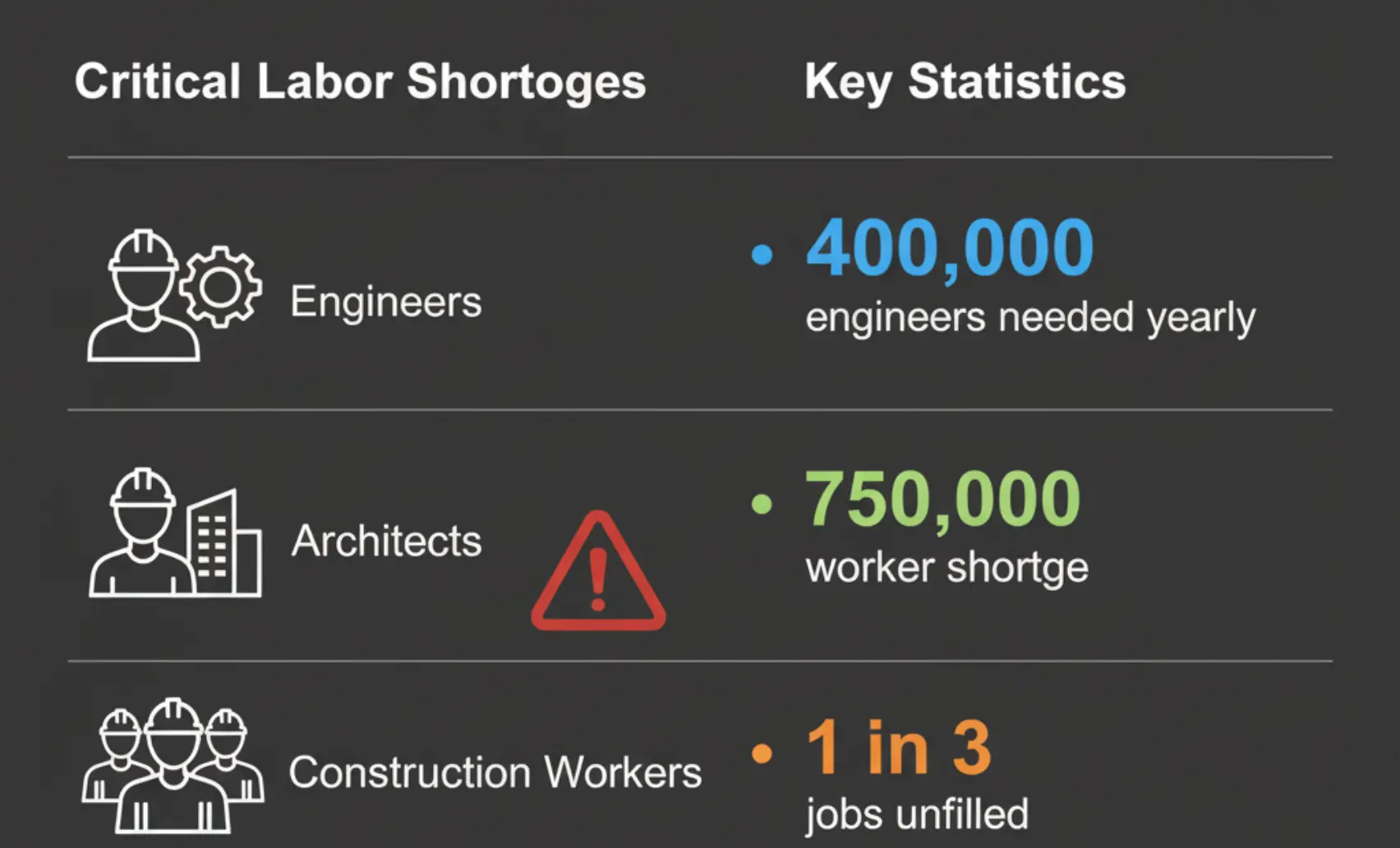 Chart showing shortages in engineering and architectural roles