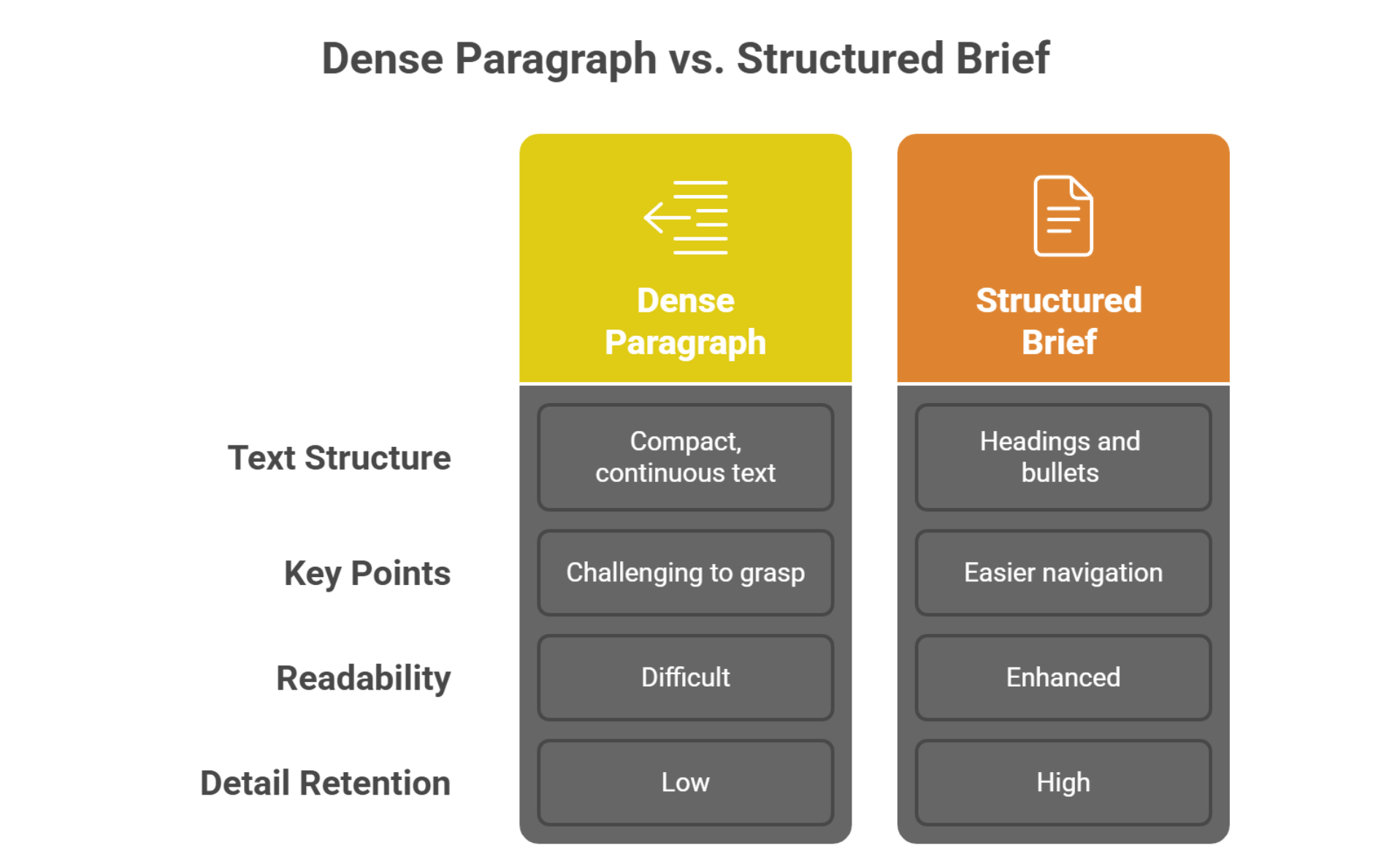 Comparison of dense paragraph brief vs. structured brief with headings and bullets