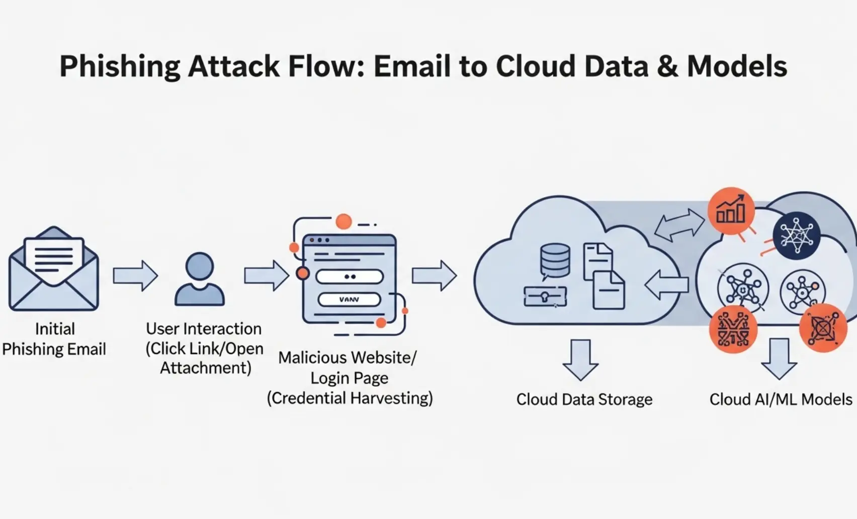 Flow diagram of a phishing attack moving from email to cloud data and models