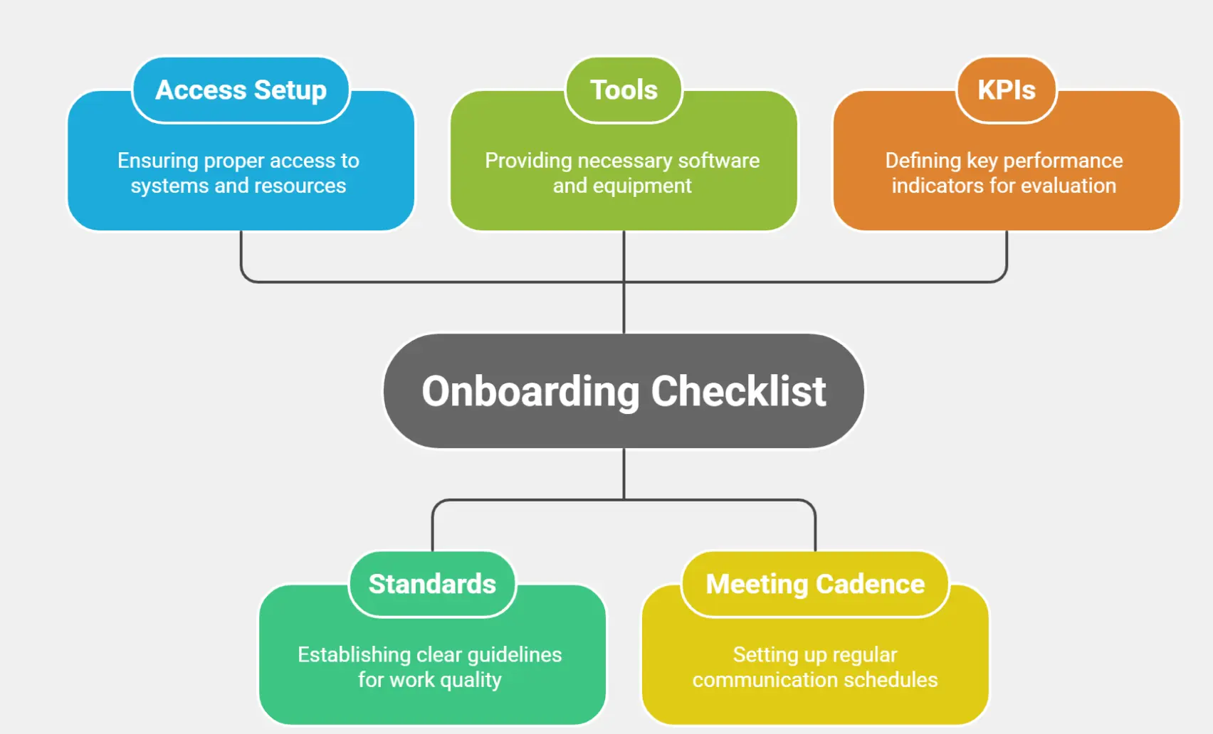 Onboarding checklist showing access setup standards tools meeting cadence and KPIs
