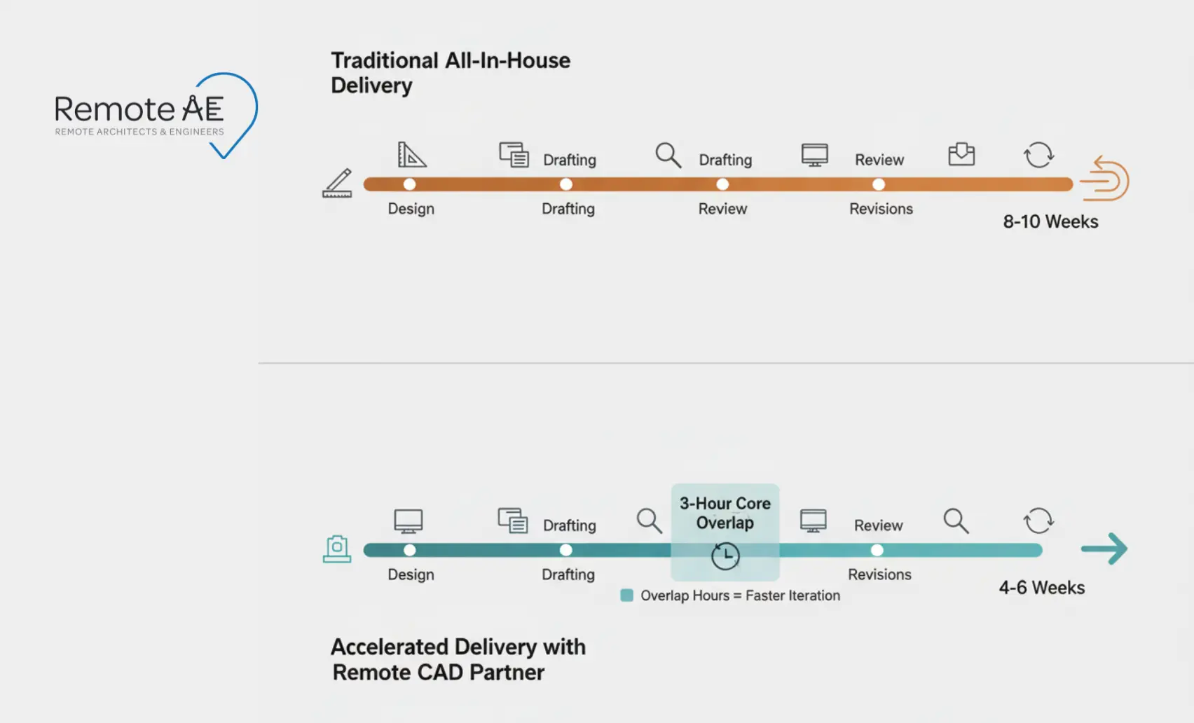 Timeline comparing slower all-in-house delivery to faster delivery with a remote drafter using overlap hours.
