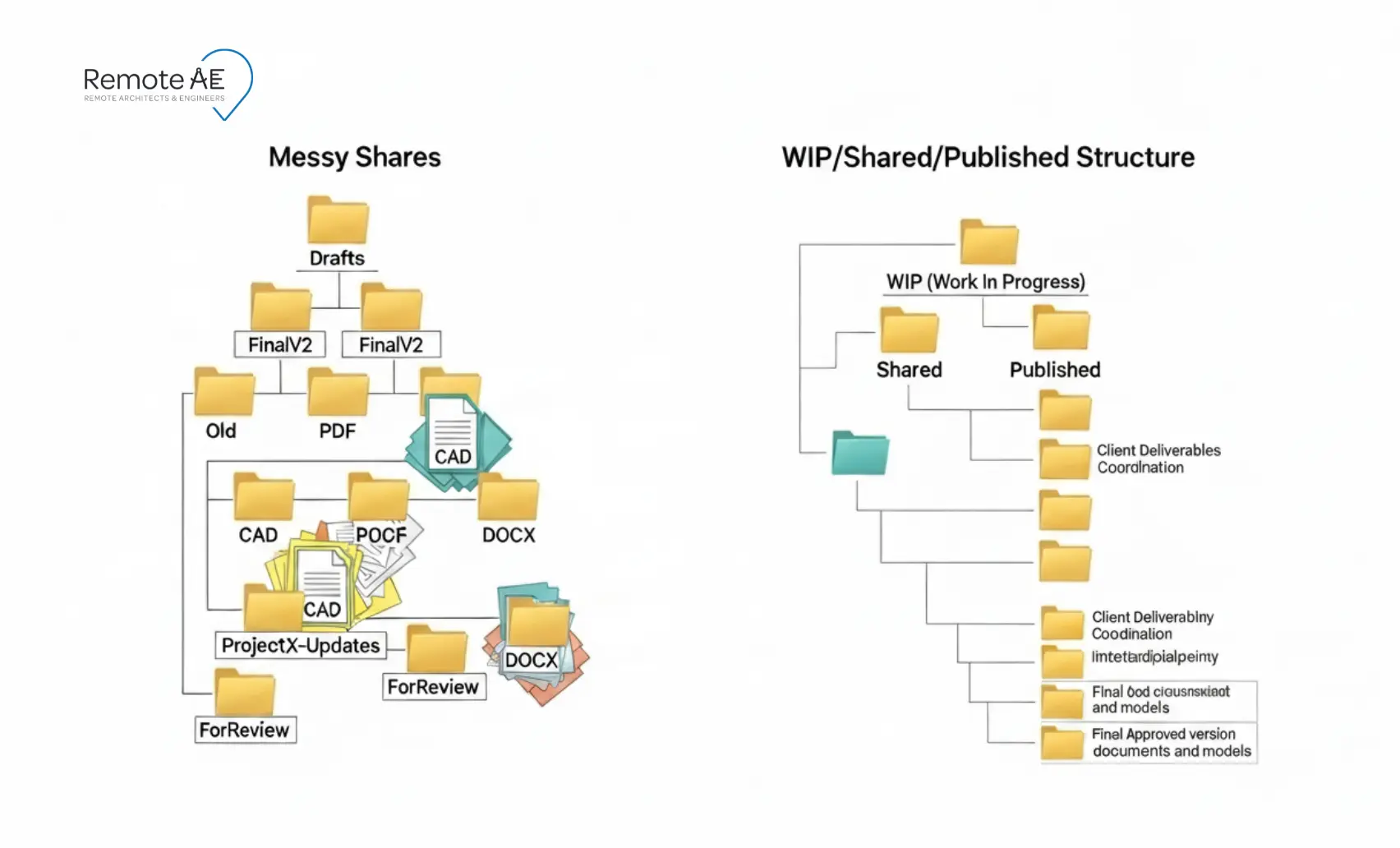 Role-based permissions applied to WIP/Shared/Published folders