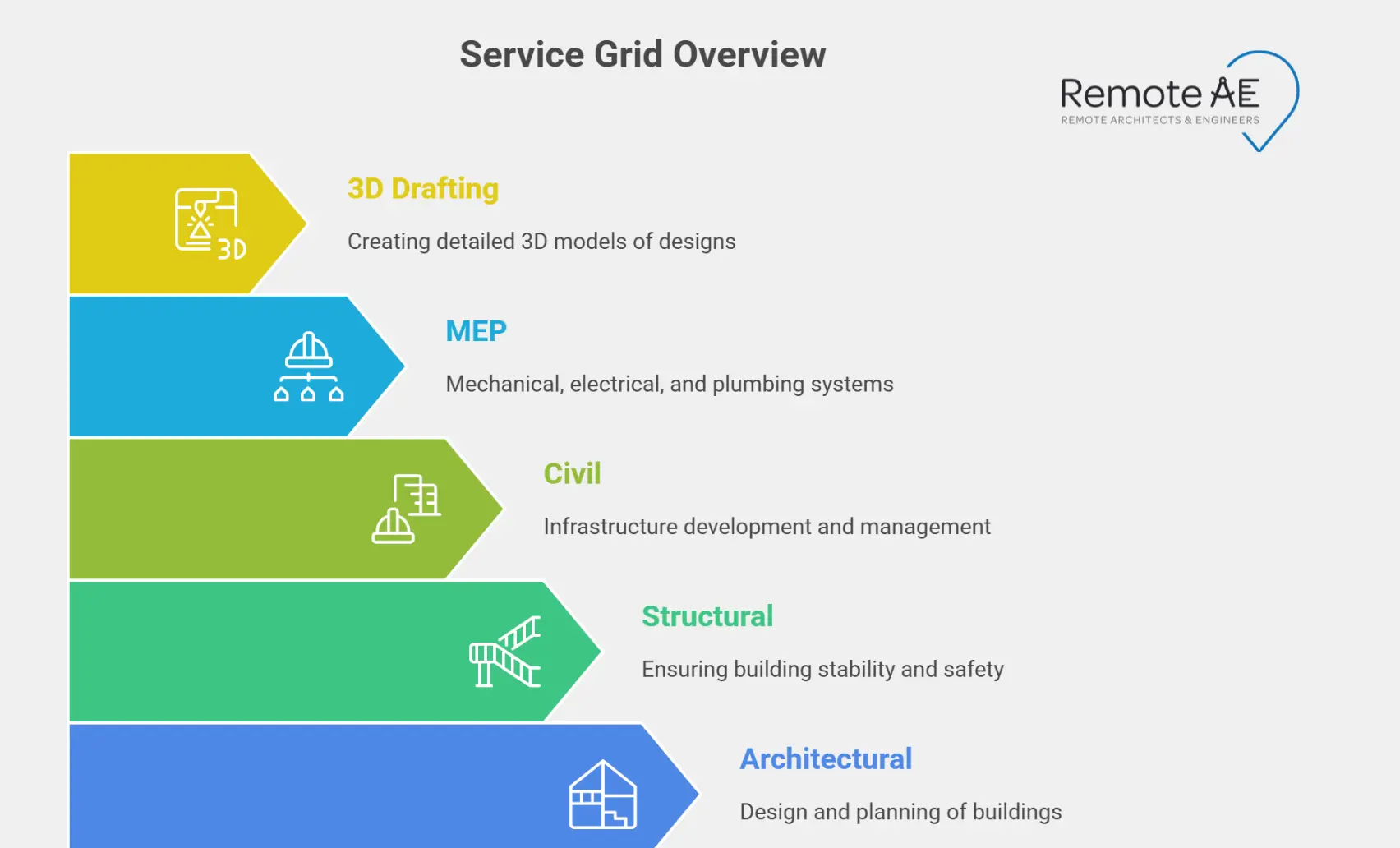 Service Grid Overview - Remote AE