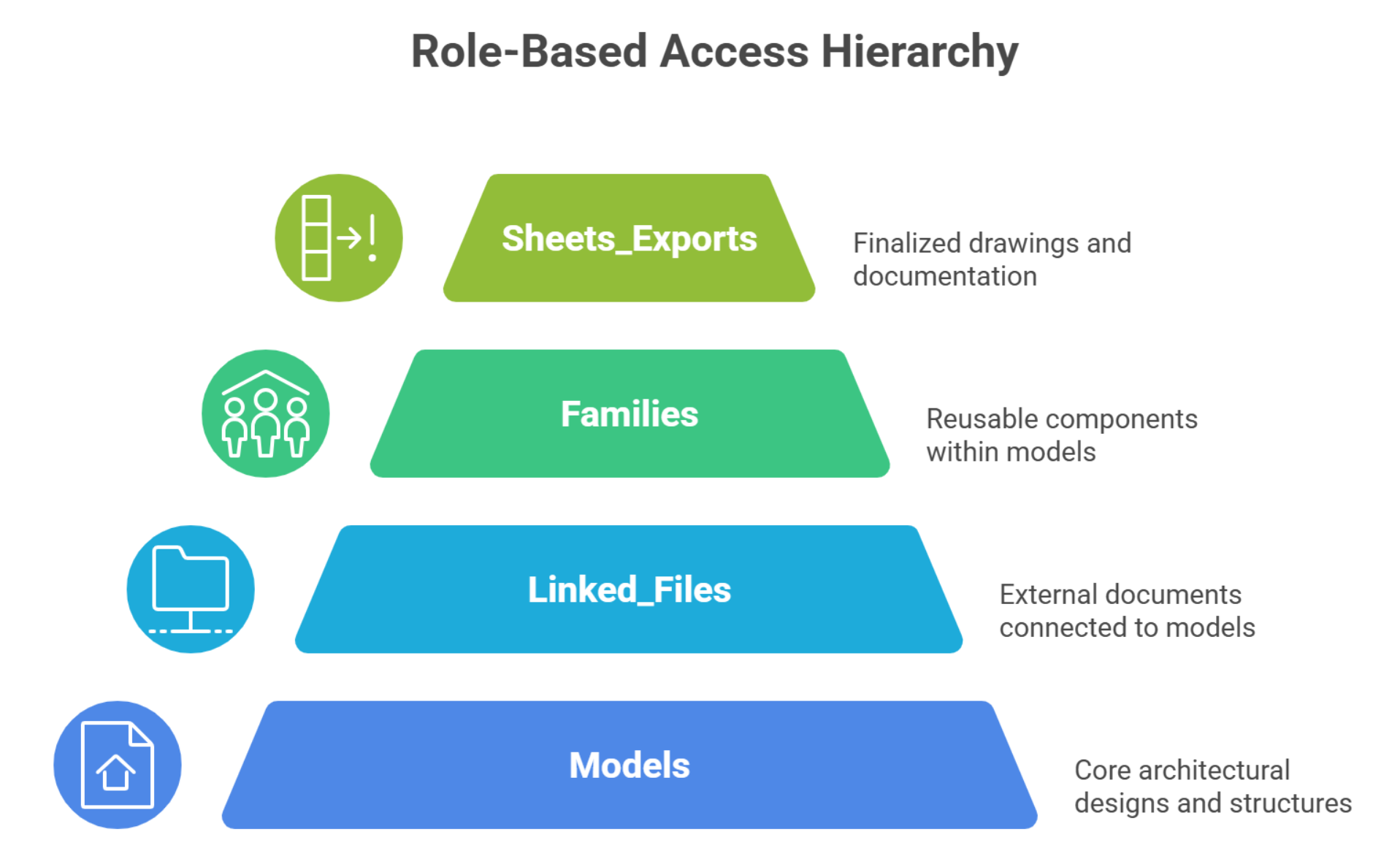Tree shows Models, Linked_Files, Families, and Sheets_Exports with role-based access