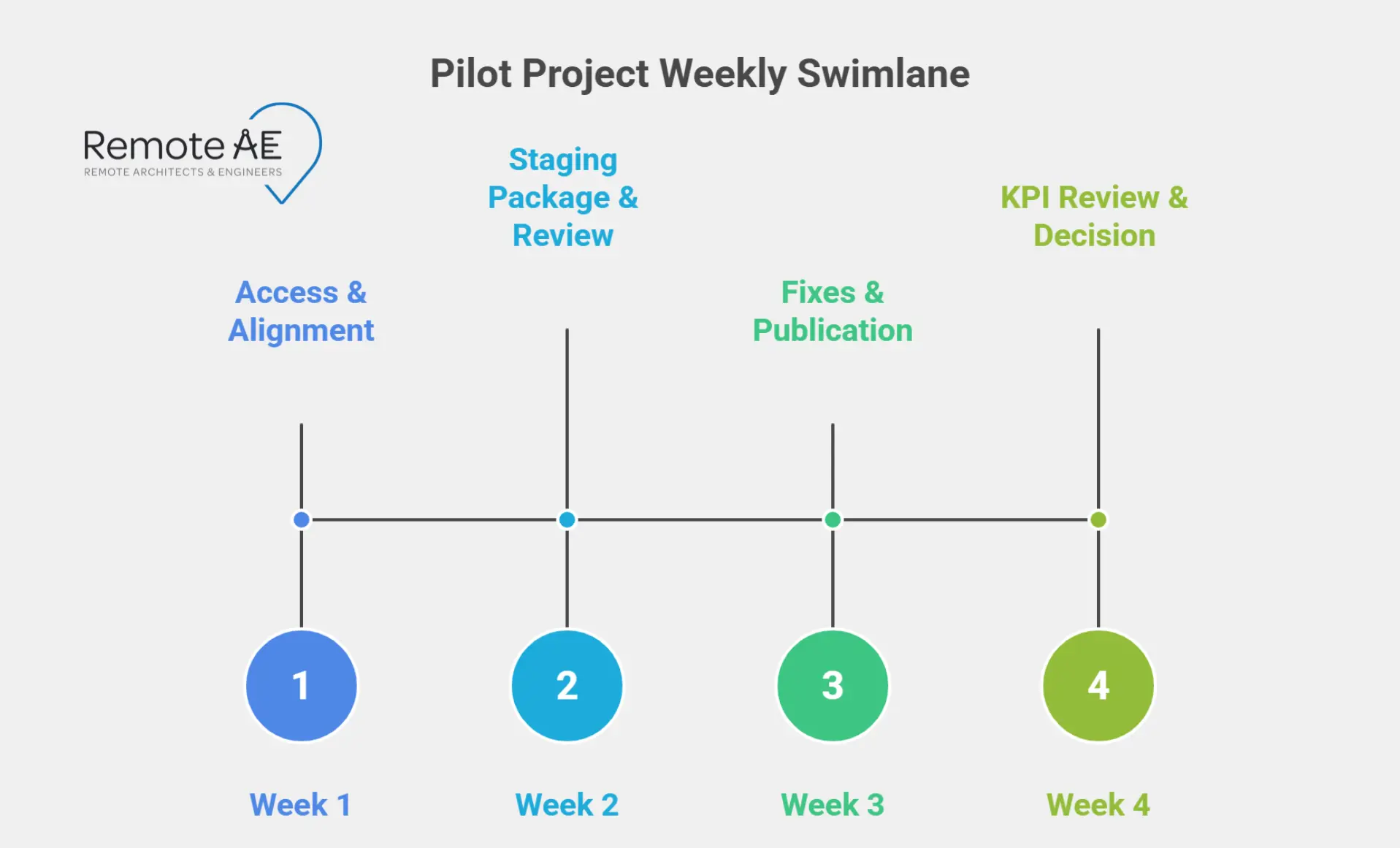 Weekly swimlane of pilot steps from access to KPI review.