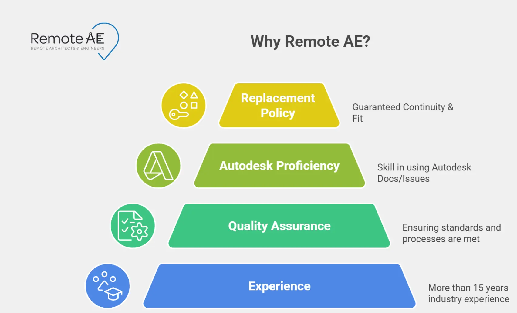 Badge grid showing experience, QA, Autodesk Docs/Issues, and replacement policy