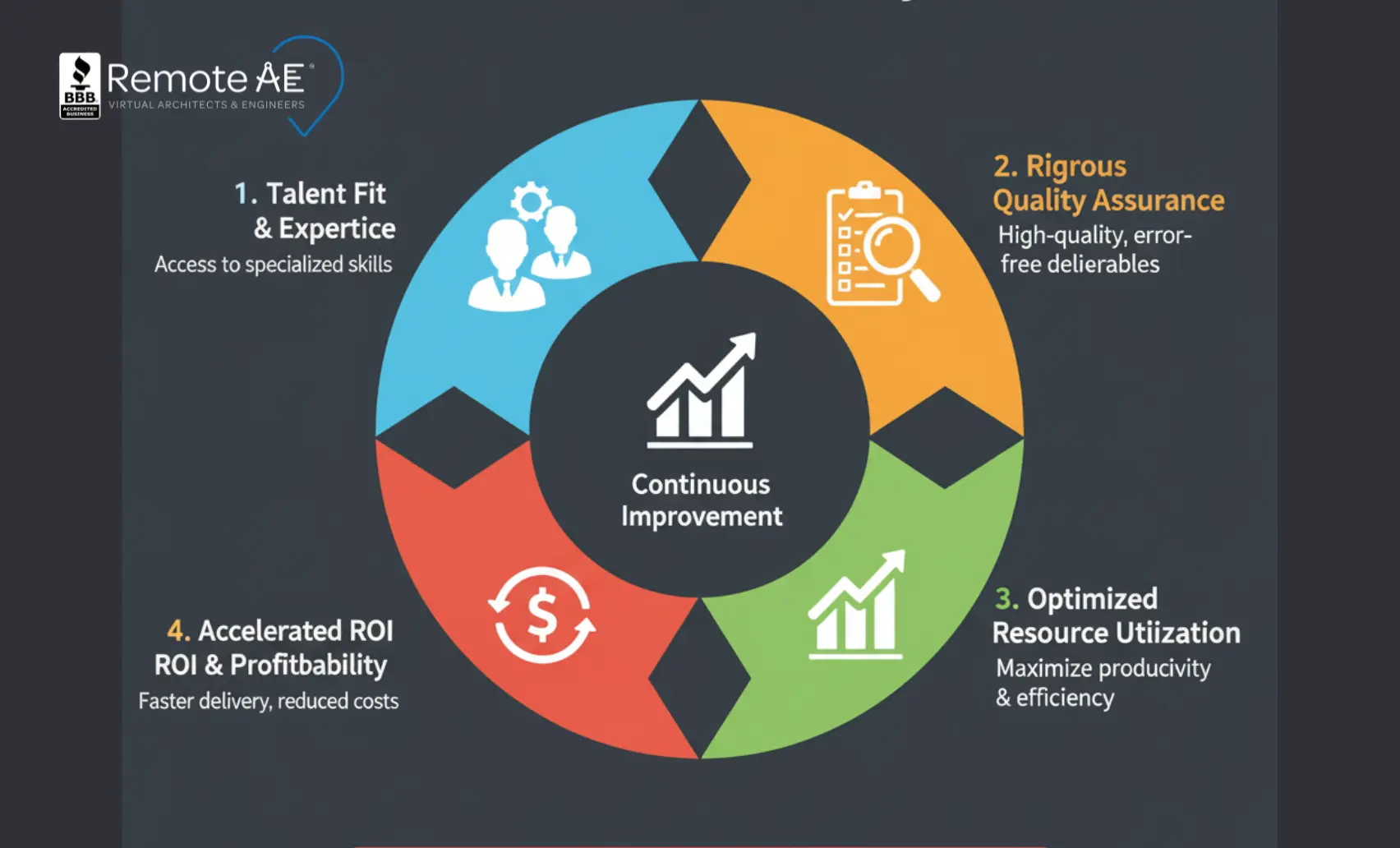 How Remote AE Maximizes ROI for AEC Firms