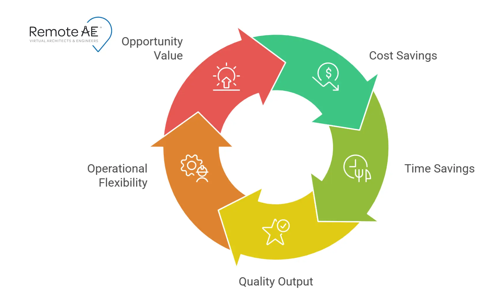 Five-segment ROI wheel for AEC outsourcing value drivers