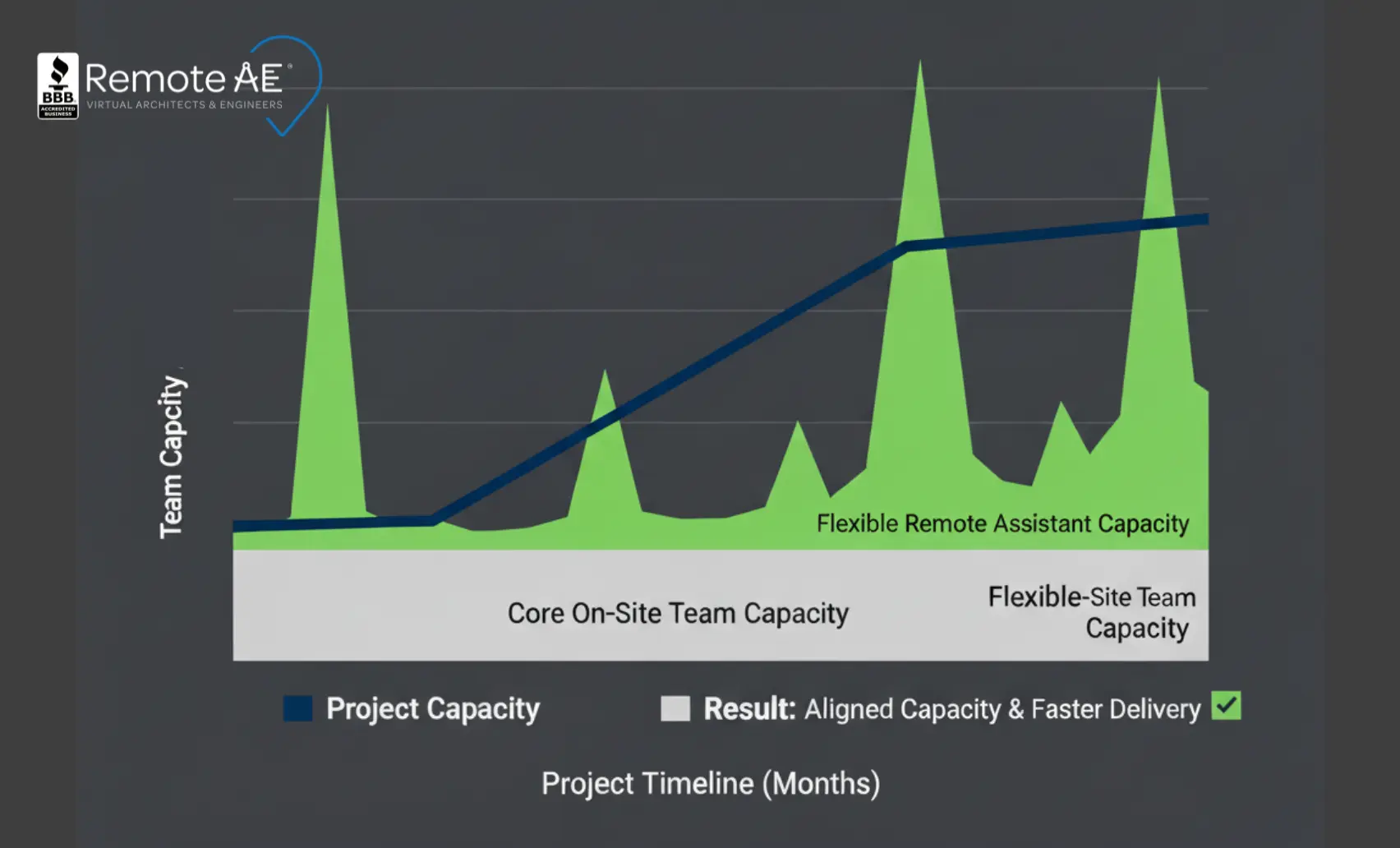 Core Benefits of Hiring a Remote Architect Assistant