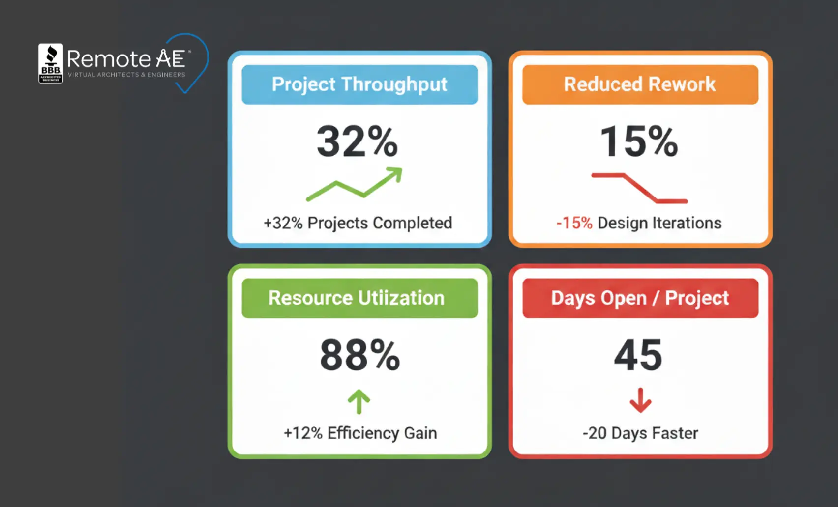 ROI dashboard tiles for throughput rework utilization and days open