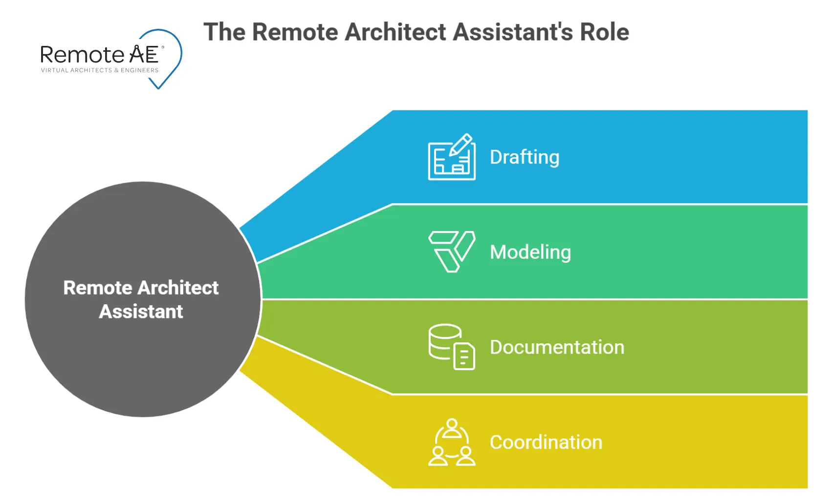 Role summary card outlining drafting, modeling, documentation, and coordination