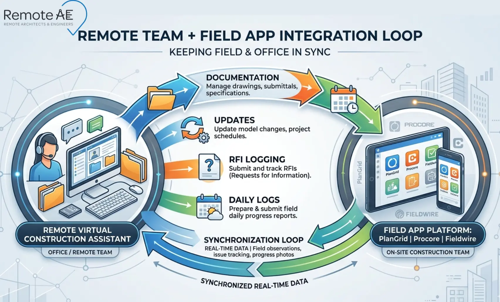 Graphic: "Remote Team + Field App Integration Loop"