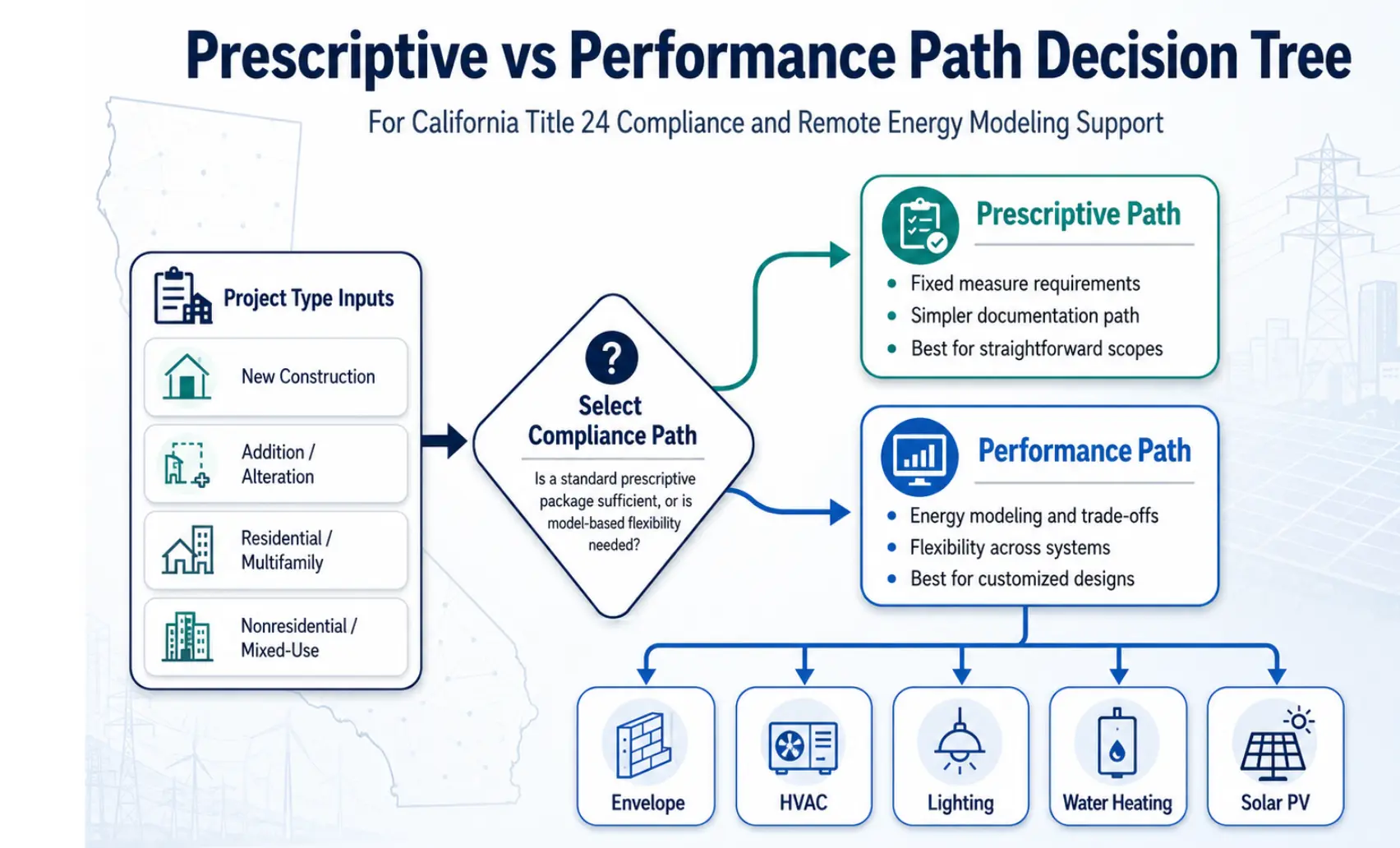 Graphic: "Prescriptive vs Performance Path Decision Tree"