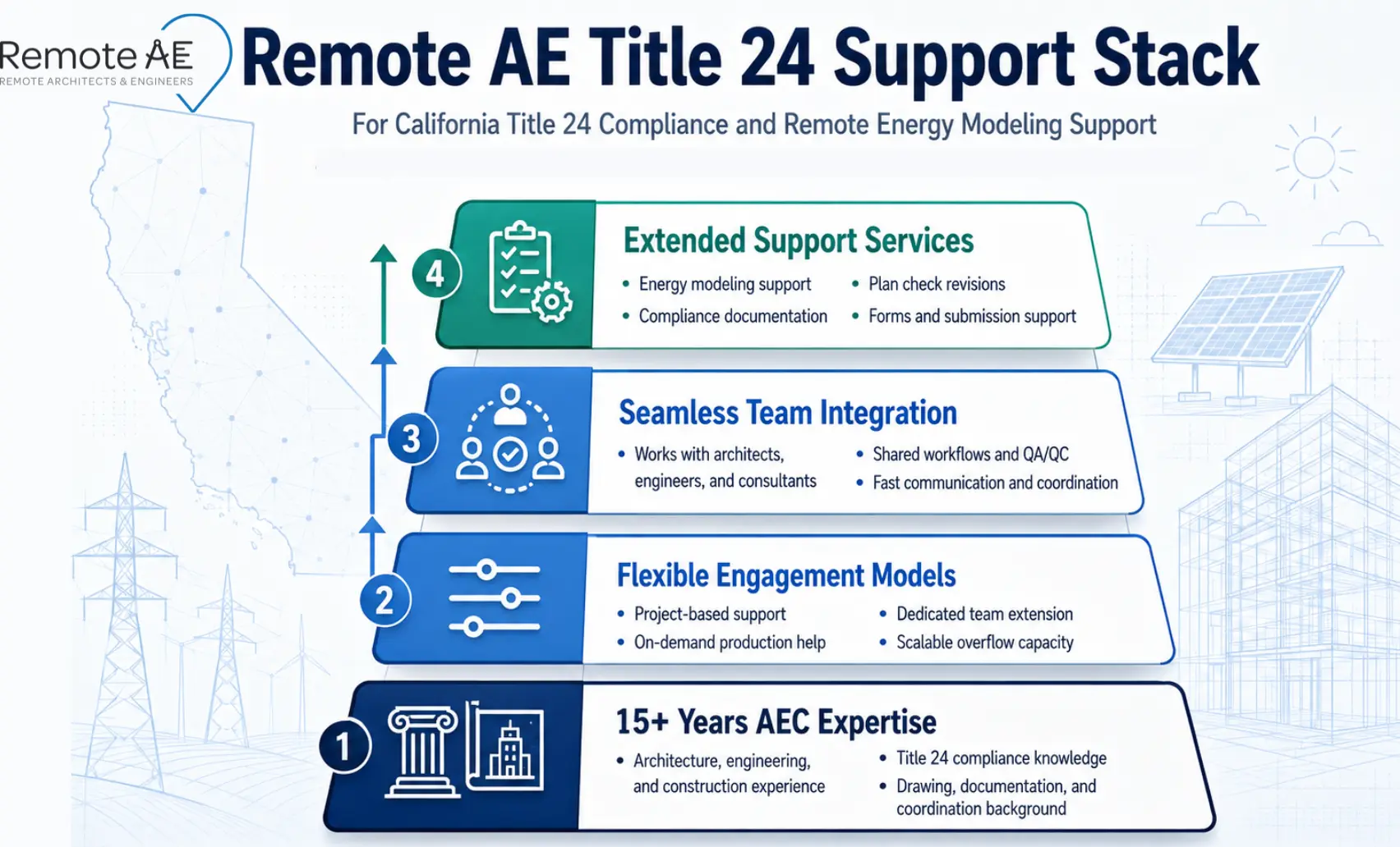 Graphic: "Remote AE Title 24 Support Stack"