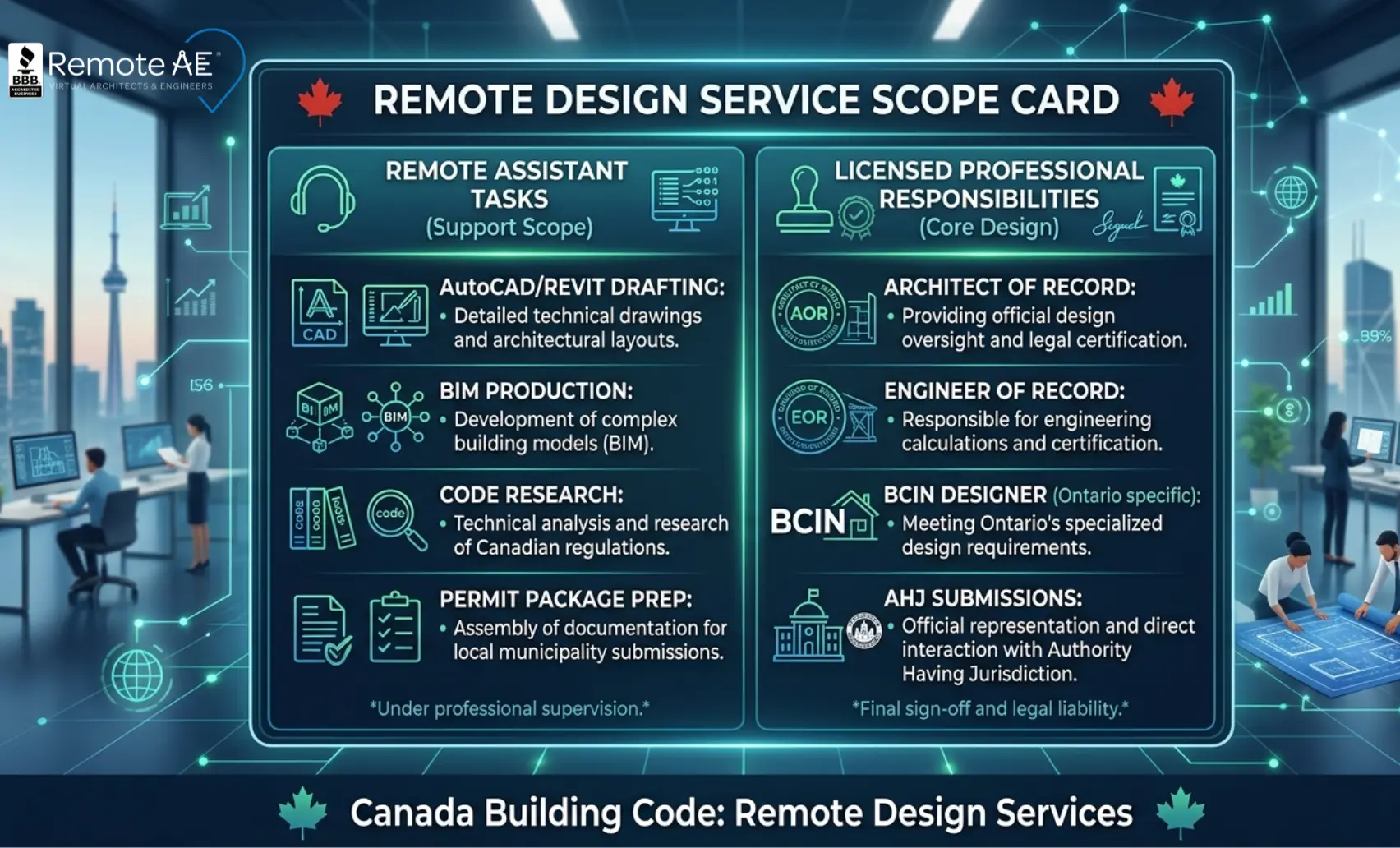 Graphic: "Remote Design Service Scope Card"