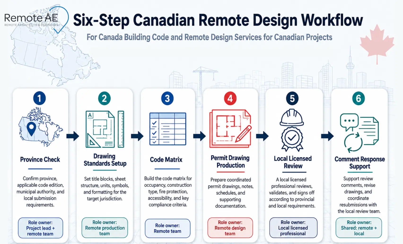 Graphic: "Six-Step Canadian Remote Design Workflow"