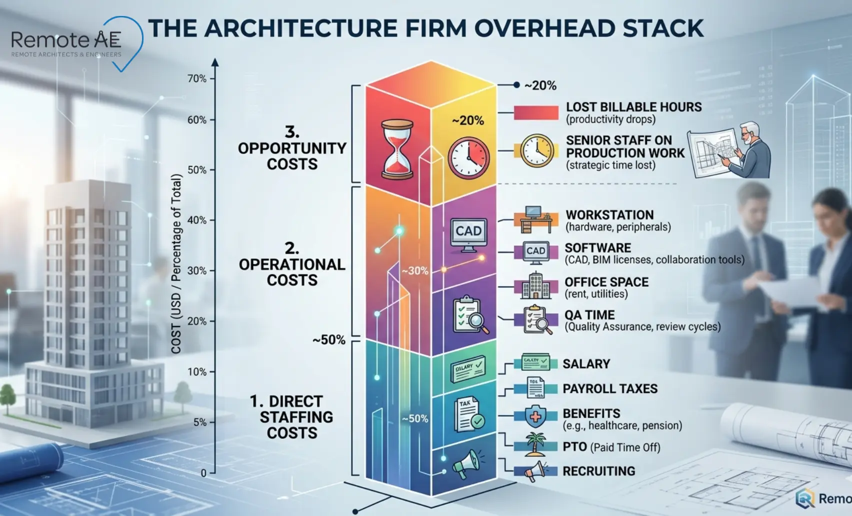 Graphic: "Architecture Firm Overhead Stack"